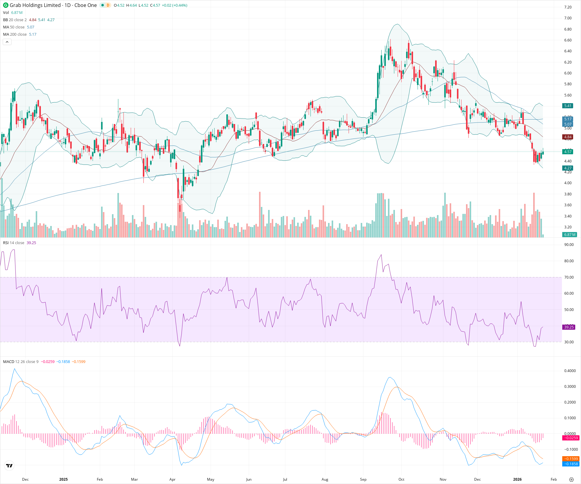 Daily candlestick price chart for GRAB as of 2026-01-23T15:15:34.367Z, showing 20-, 50-, and 200-period SMAs, Bollinger Bands, volume, MACD, RSI, and the current price line with top status bar.