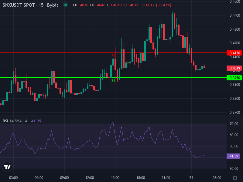 SNX/USDT price chart with indicators