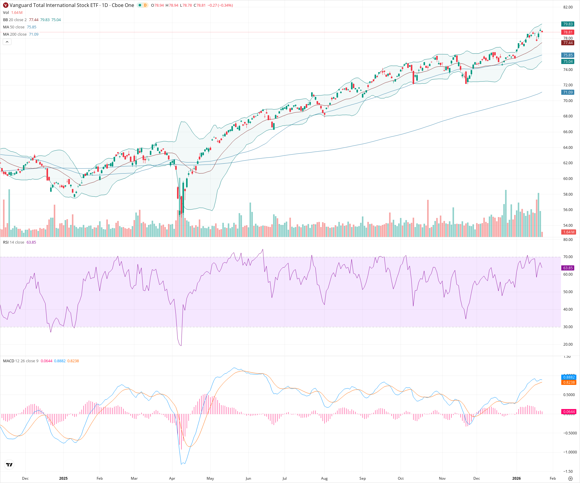 Daily candlestick price chart for VXUS as of 2026-01-23T15:01:10.683Z, showing 20-, 50-, and 200-period SMAs, Bollinger Bands, volume, MACD, RSI, and the current price line with top status bar.