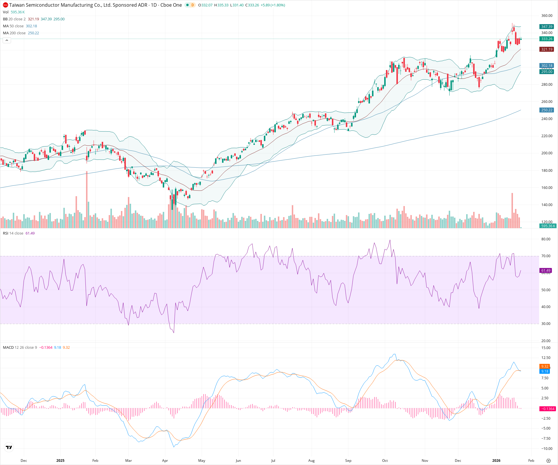 Daily candlestick price chart for TSM as of 2026-01-23T15:04:13.474Z, showing 20-, 50-, and 200-period SMAs, Bollinger Bands, volume, MACD, RSI, and the current price line with top status bar.