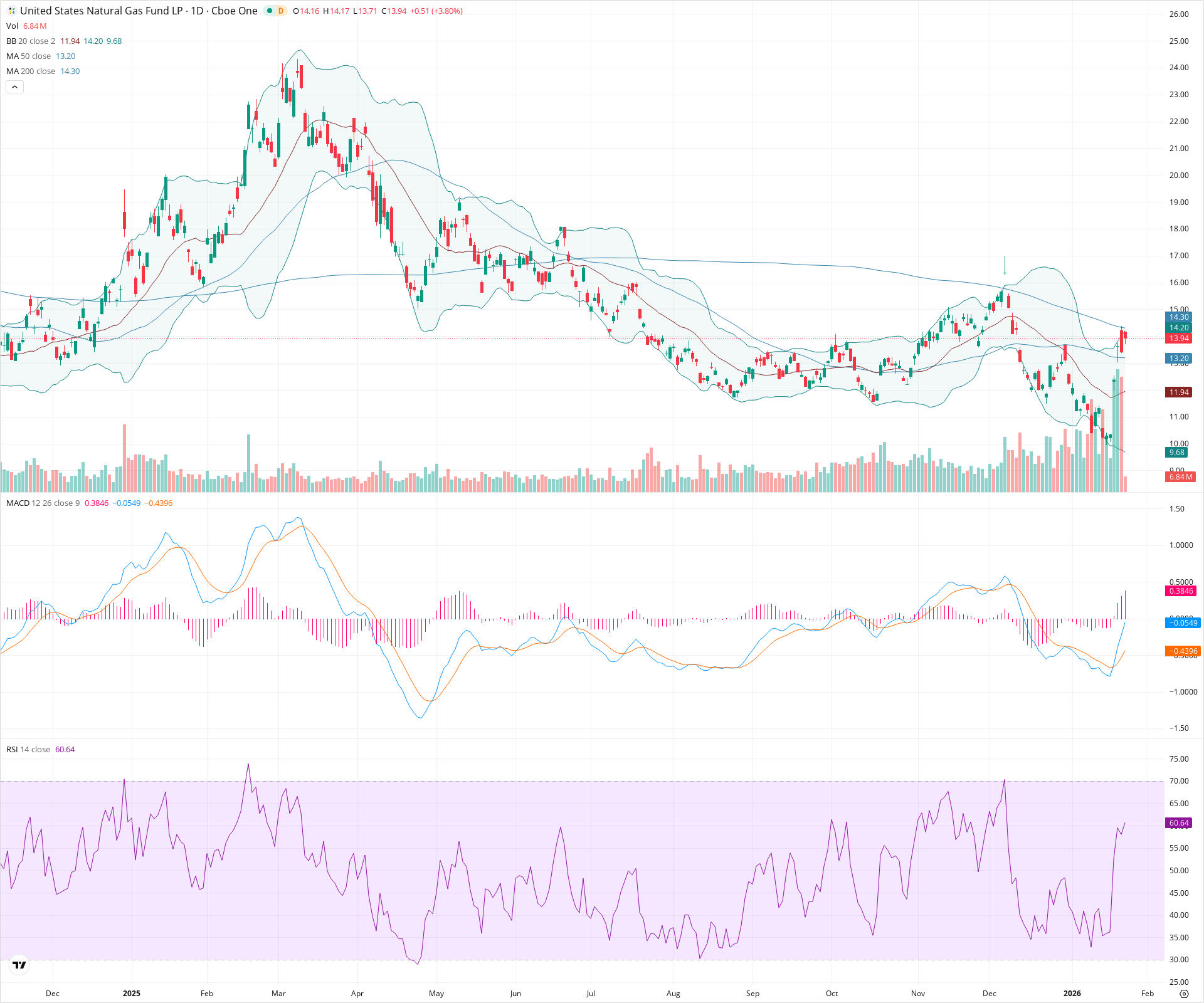 Daily candlestick price chart for UNG as of 2026-01-23T15:19:44.994Z, showing 20-, 50-, and 200-period SMAs, Bollinger Bands, volume, MACD, RSI, and the current price line with top status bar.