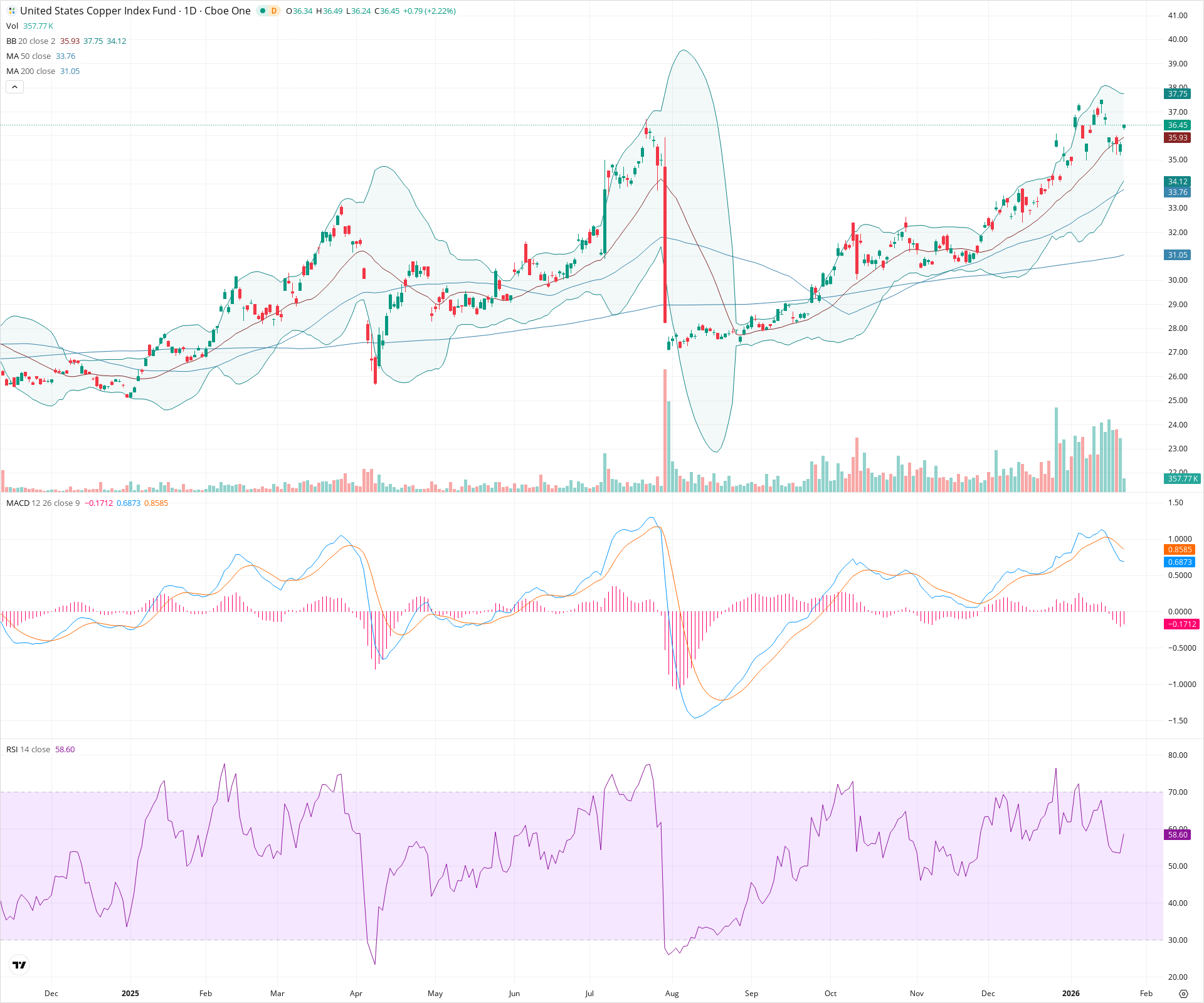 Daily candlestick price chart for CPER as of 2026-01-23T15:20:48.942Z, showing 20-, 50-, and 200-period SMAs, Bollinger Bands, volume, MACD, RSI, and the current price line with top status bar.