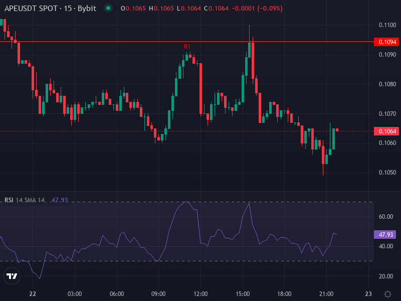 APE/USDT Price Chart Showing Recent Price Movements and Moving Averages