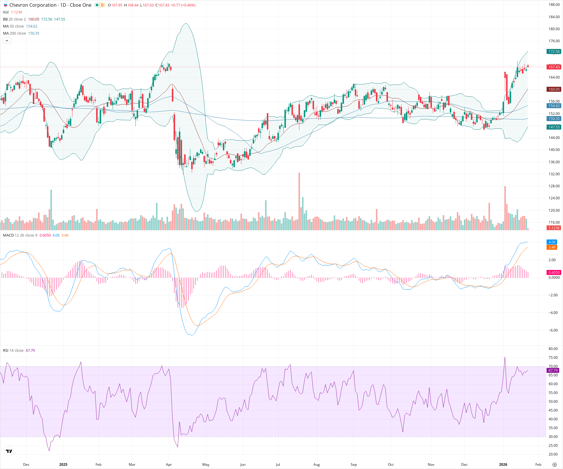 Daily candlestick price chart for CVX as of 2026-01-23T15:19:32.042Z, showing 20-, 50-, and 200-period SMAs, Bollinger Bands, volume, MACD, RSI, and the current price line with top status bar.