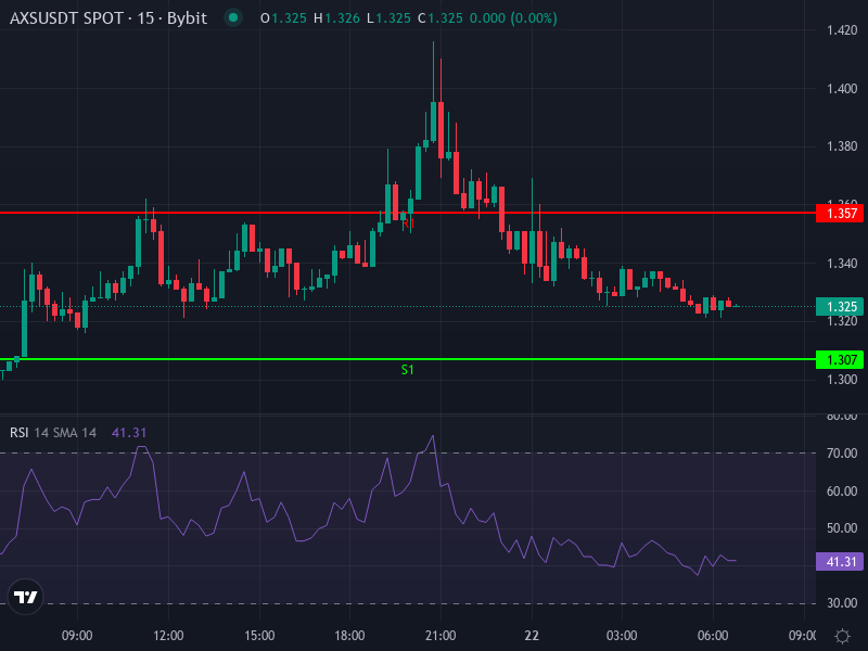 AXS/USDT price chart with recent movements