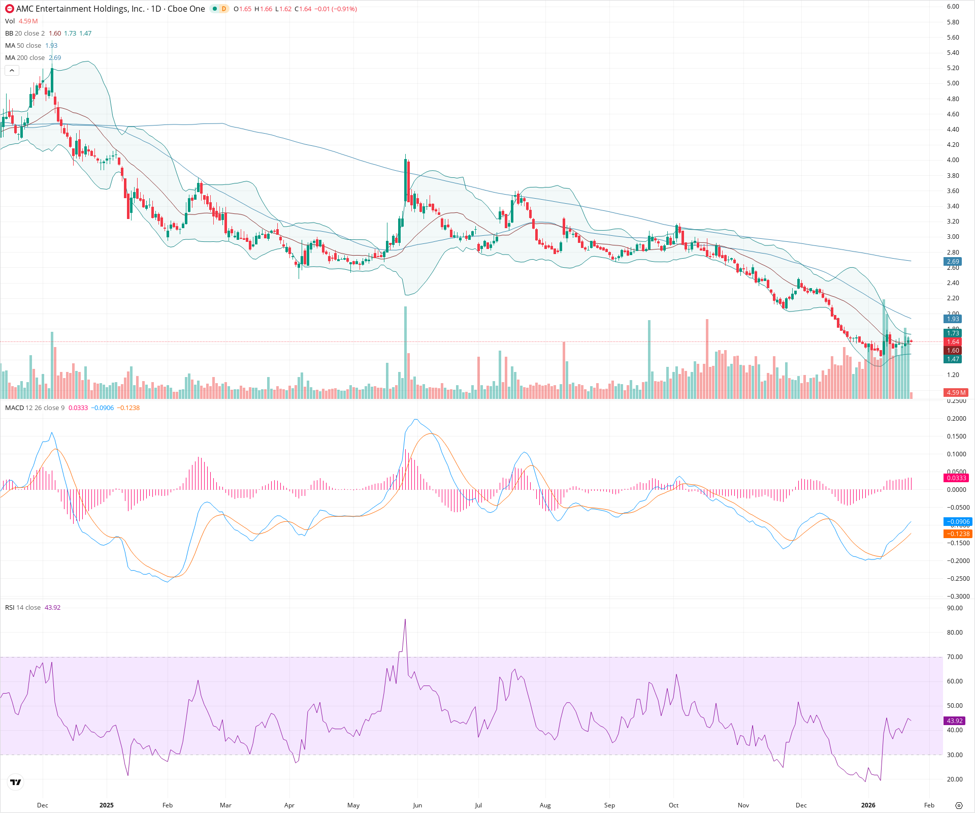Daily candlestick price chart for AMC as of 2026-01-23T15:23:38.842Z, showing 20-, 50-, and 200-period SMAs, Bollinger Bands, volume, MACD, RSI, and the current price line with top status bar.