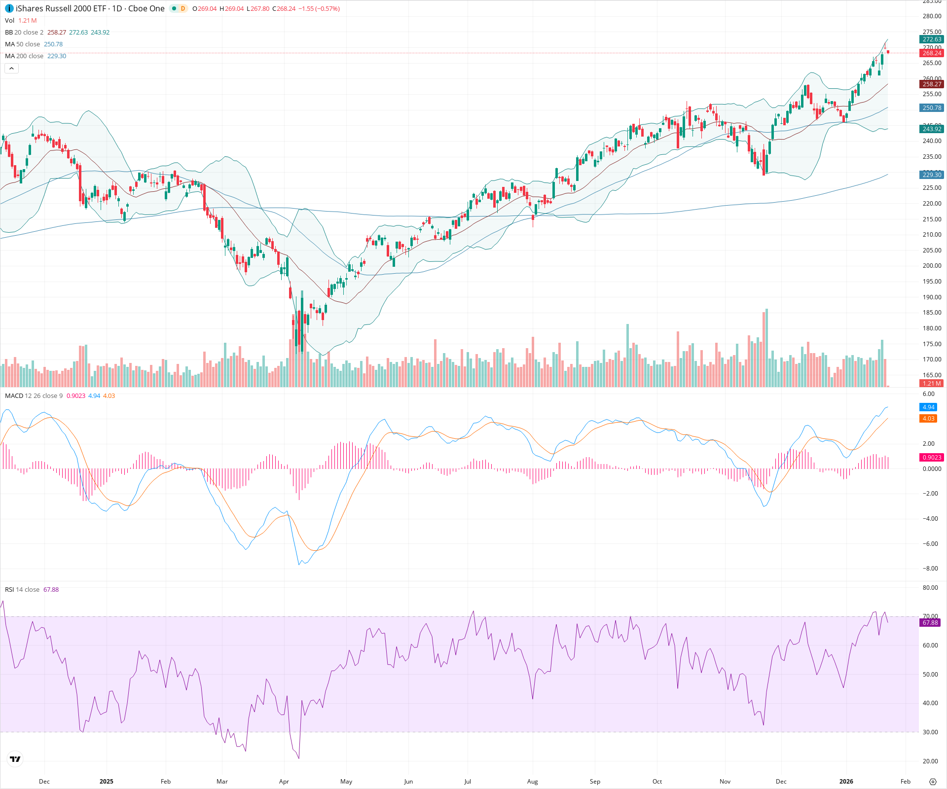 Daily candlestick price chart for IWM as of 2026-01-23T15:03:28.475Z, showing 20-, 50-, and 200-period SMAs, Bollinger Bands, volume, MACD, RSI, and the current price line with top status bar.