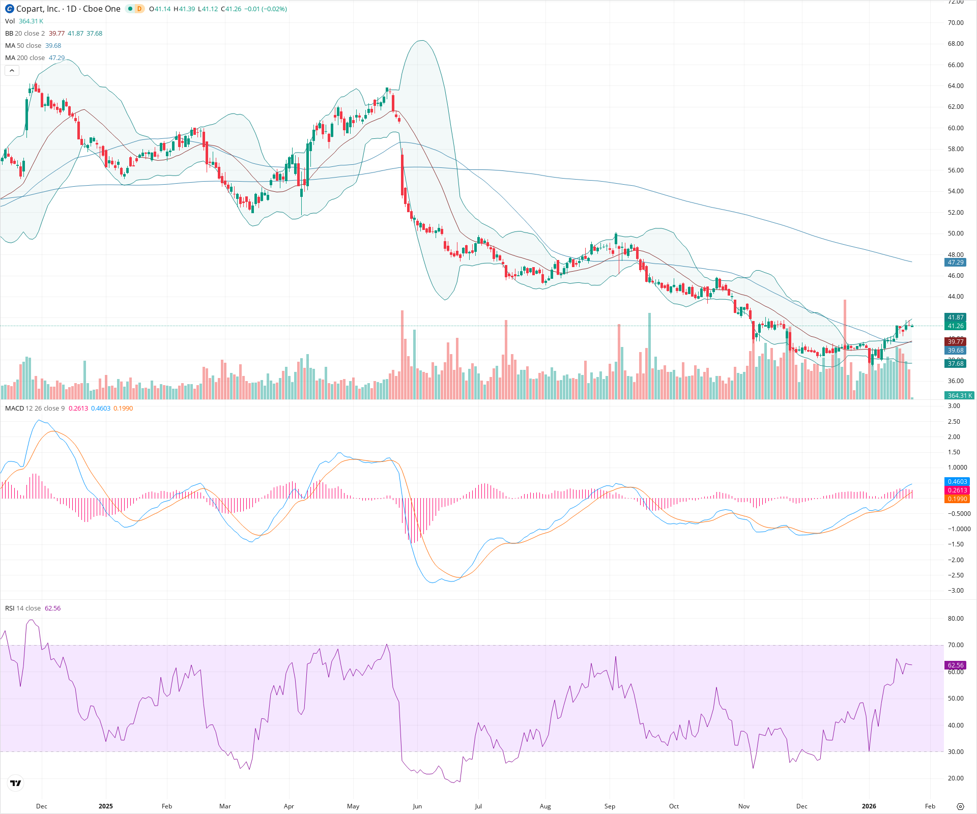 Daily candlestick price chart for CPRT as of 2026-01-23T15:21:08.976Z, showing 20-, 50-, and 200-period SMAs, Bollinger Bands, volume, MACD, RSI, and the current price line with top status bar.