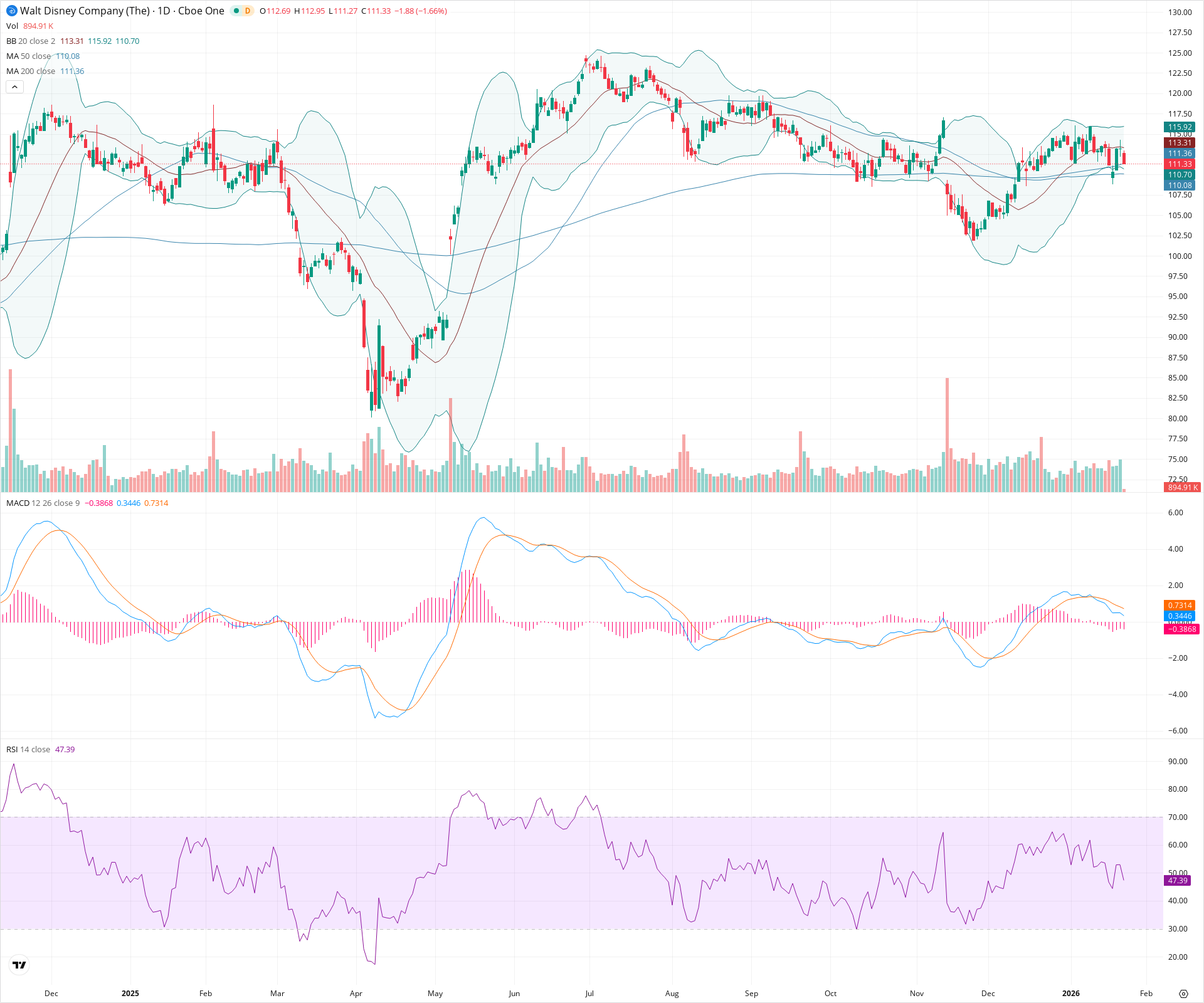 Daily candlestick price chart for DIS as of 2026-01-23T15:09:36.037Z, showing 20-, 50-, and 200-period SMAs, Bollinger Bands, volume, MACD, RSI, and the current price line with top status bar.