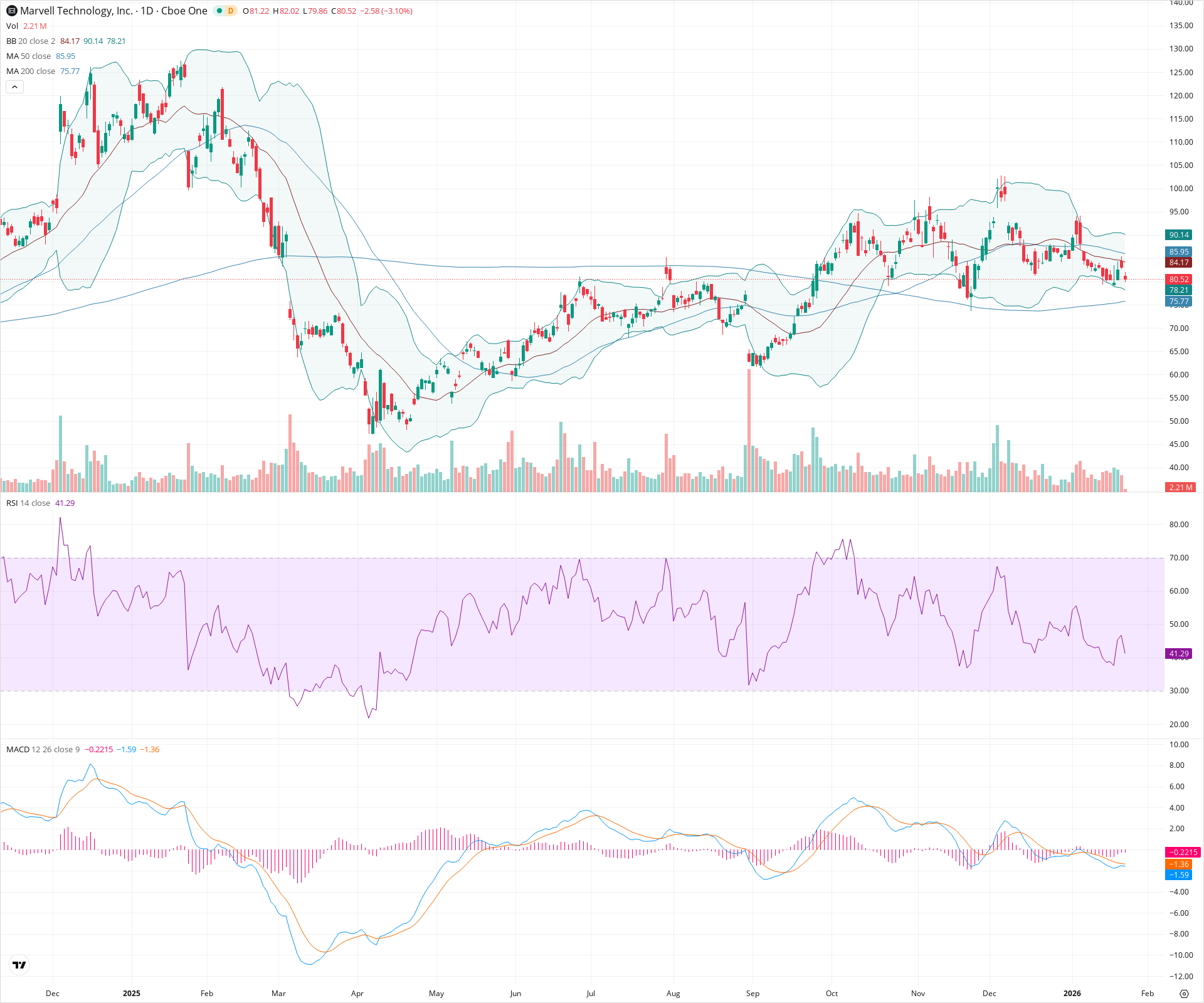 Daily candlestick price chart for MRVL as of 2026-01-23T15:12:56.275Z, showing 20-, 50-, and 200-period SMAs, Bollinger Bands, volume, MACD, RSI, and the current price line with top status bar.