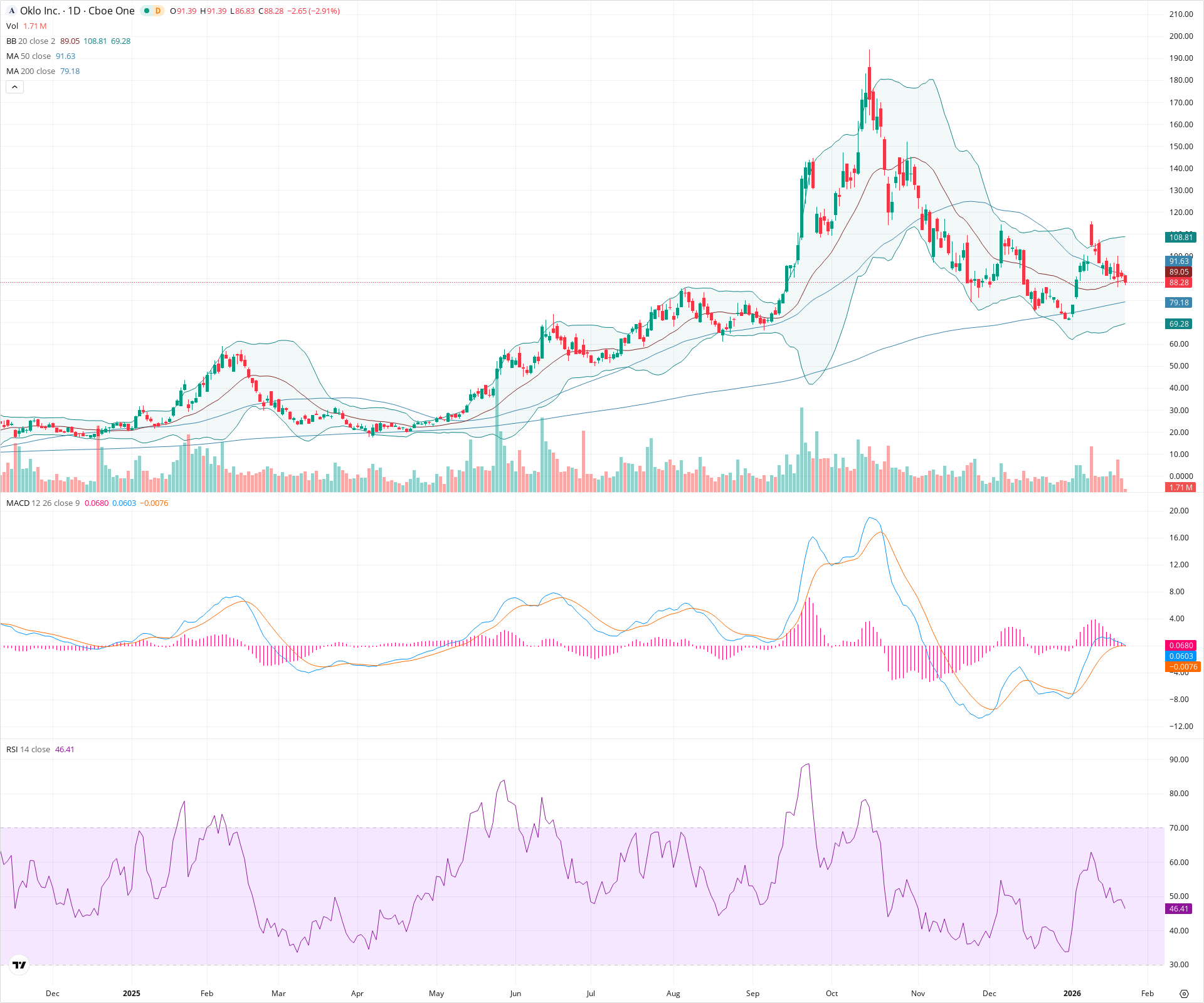Daily candlestick price chart for OKLO as of 2026-01-23T15:20:40.968Z, showing 20-, 50-, and 200-period SMAs, Bollinger Bands, volume, MACD, RSI, and the current price line with top status bar.