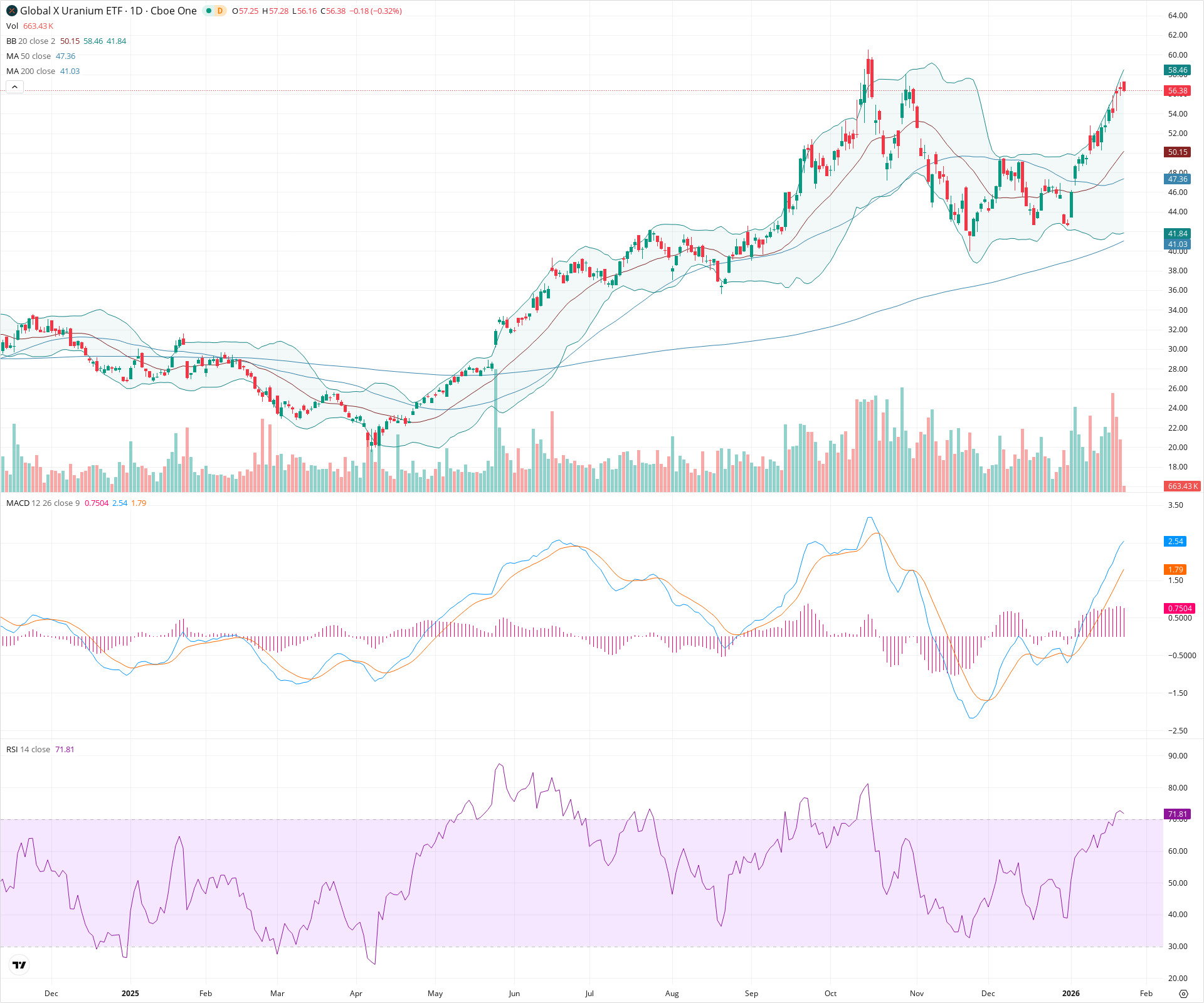 Daily candlestick price chart for URA as of 2026-01-23T15:17:56.875Z, showing 20-, 50-, and 200-period SMAs, Bollinger Bands, volume, MACD, RSI, and the current price line with top status bar.