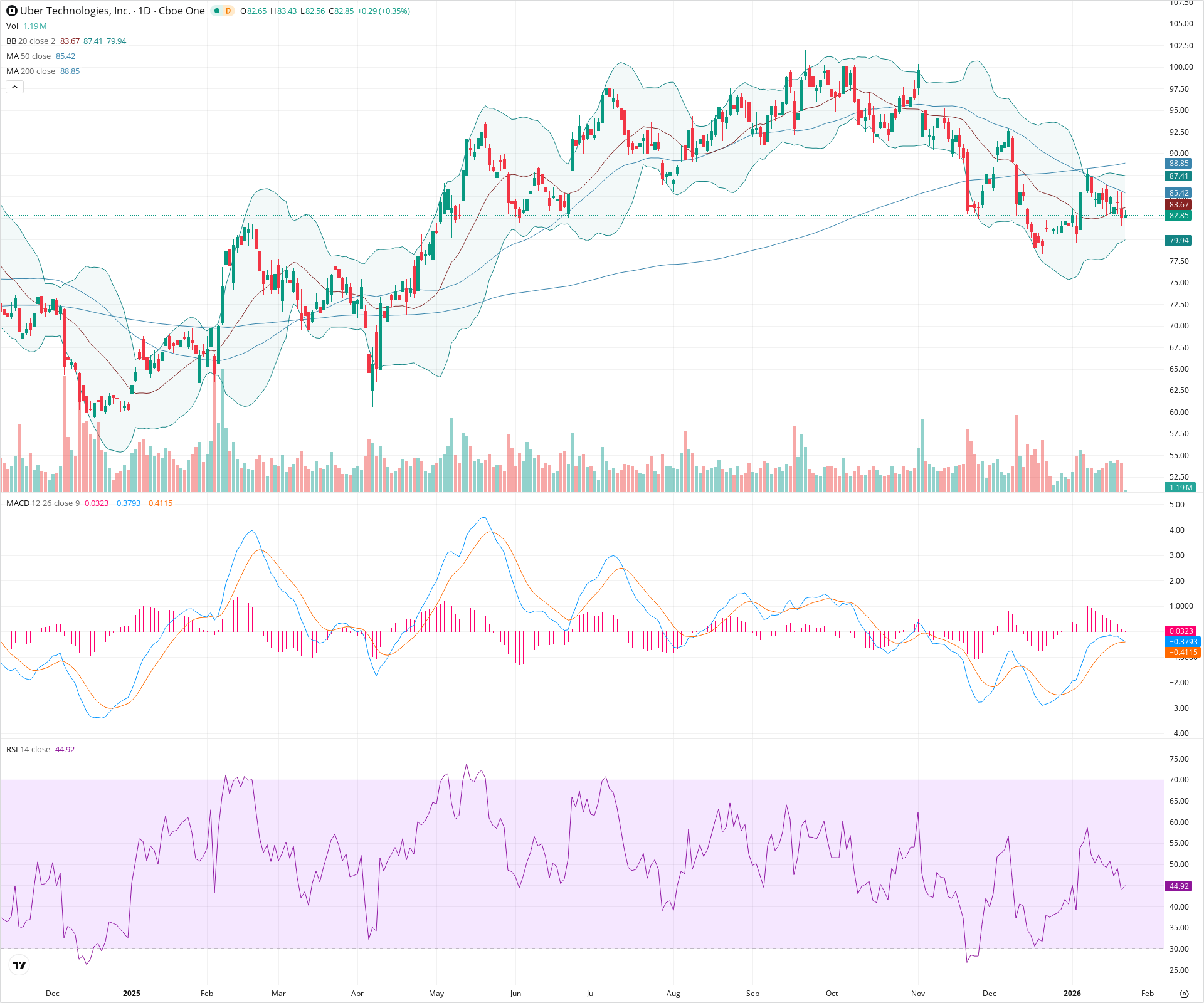 Daily candlestick price chart for UBER as of 2026-01-23T15:08:01.723Z, showing 20-, 50-, and 200-period SMAs, Bollinger Bands, volume, MACD, RSI, and the current price line with top status bar.