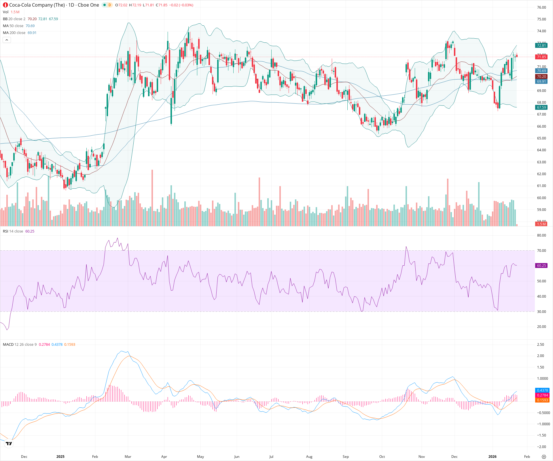 Daily candlestick price chart for KO as of 2026-01-23T15:06:57.976Z, showing 20-, 50-, and 200-period SMAs, Bollinger Bands, volume, MACD, RSI, and the current price line with top status bar.