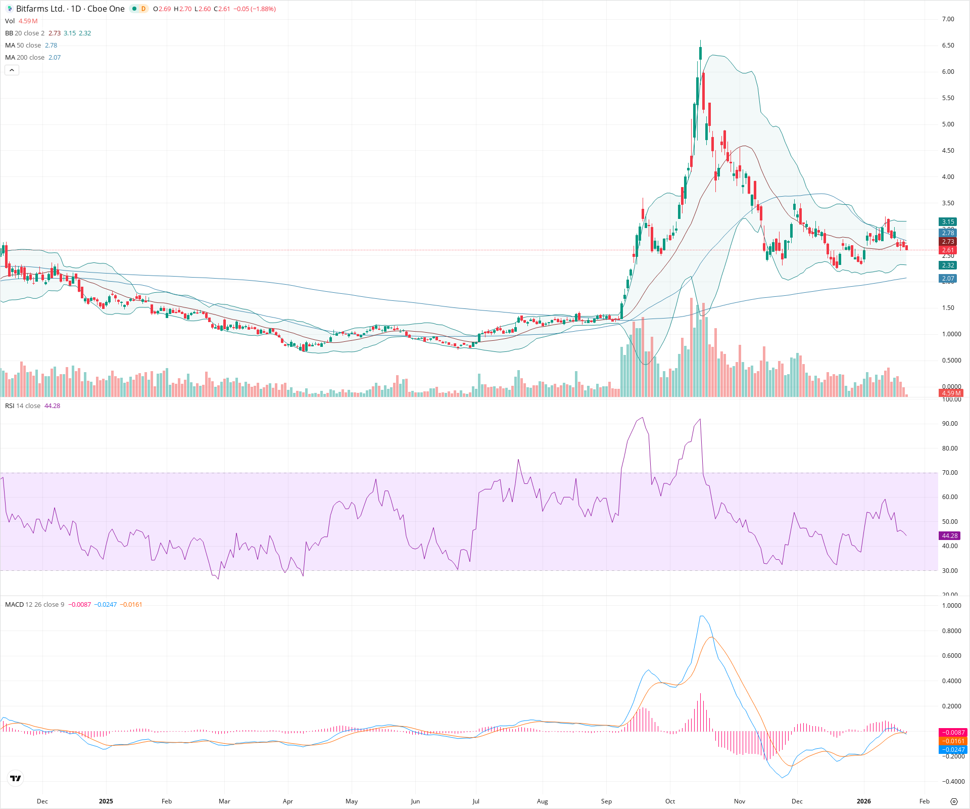 Daily candlestick price chart for BITF as of 2026-01-23T15:20:29.676Z, showing 20-, 50-, and 200-period SMAs, Bollinger Bands, volume, MACD, RSI, and the current price line with top status bar.