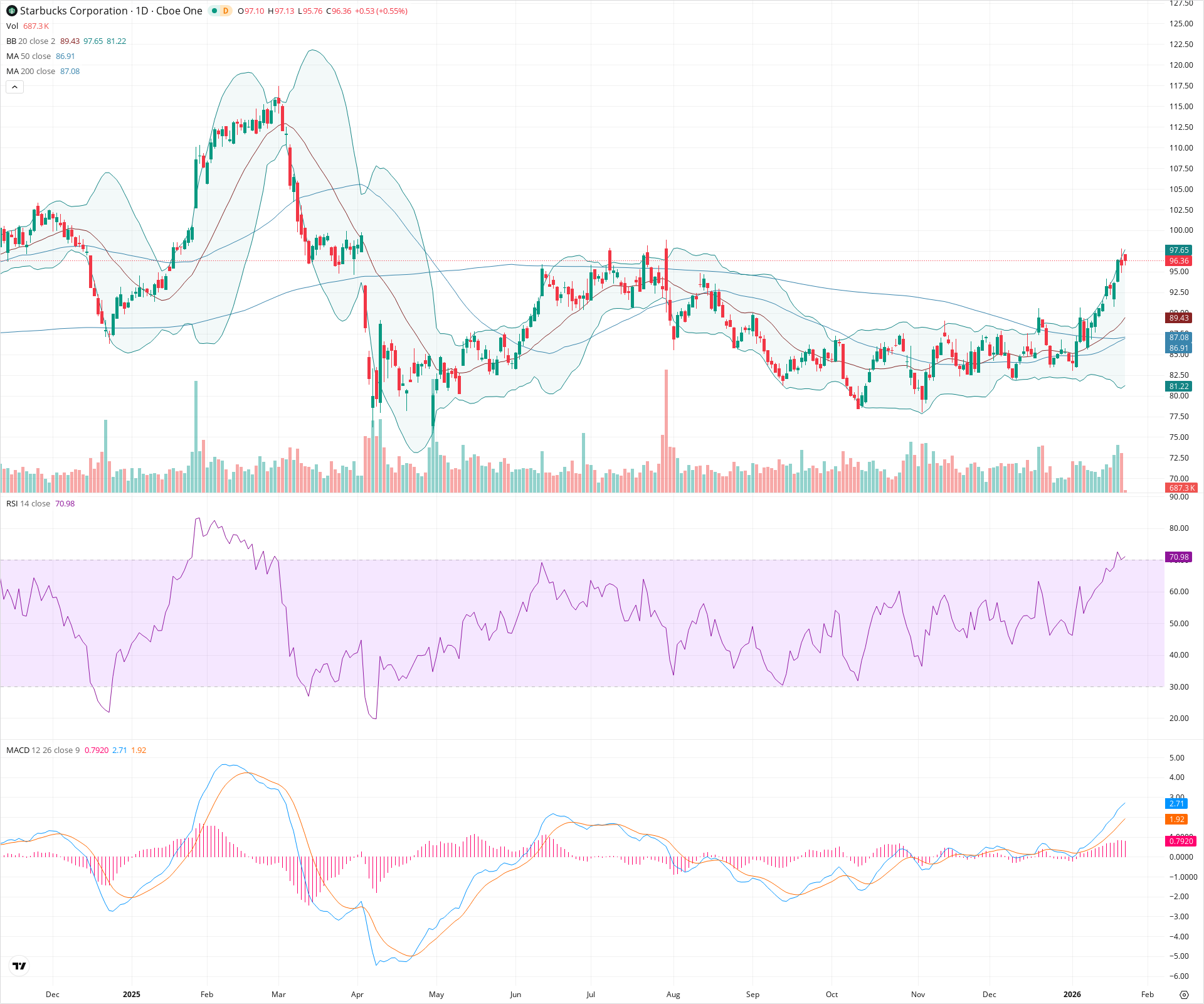 Daily candlestick price chart for SBUX as of 2026-01-23T15:11:51.068Z, showing 20-, 50-, and 200-period SMAs, Bollinger Bands, volume, MACD, RSI, and the current price line with top status bar.