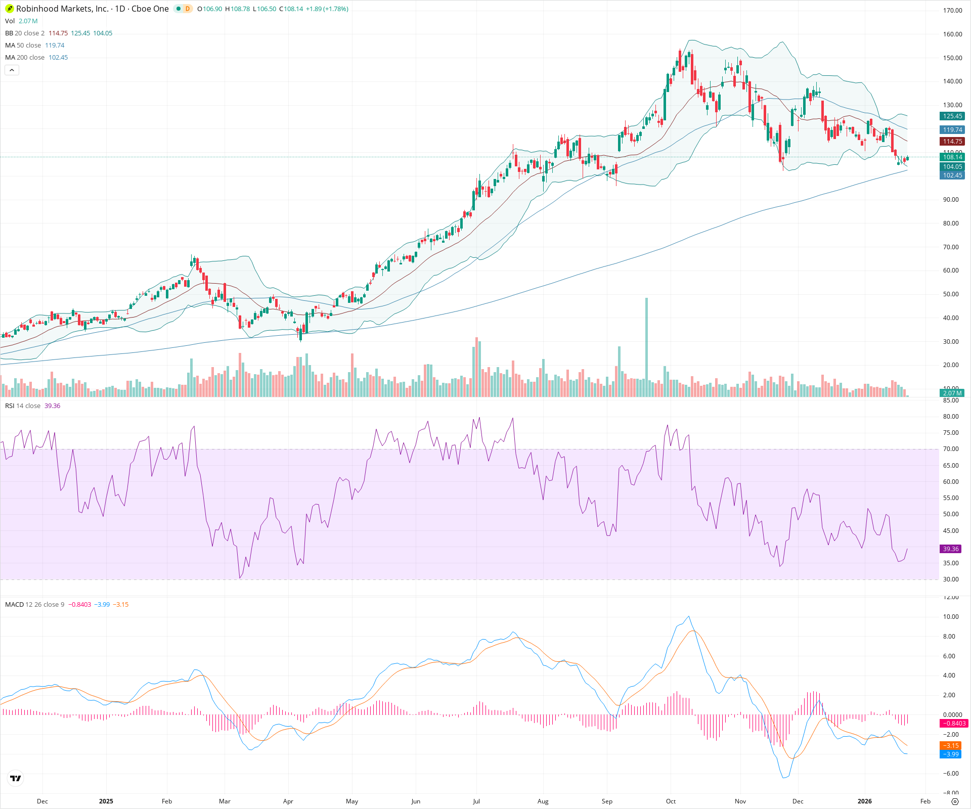 Daily candlestick price chart for HOOD as of 2026-01-23T15:11:02.605Z, showing 20-, 50-, and 200-period SMAs, Bollinger Bands, volume, MACD, RSI, and the current price line with top status bar.
