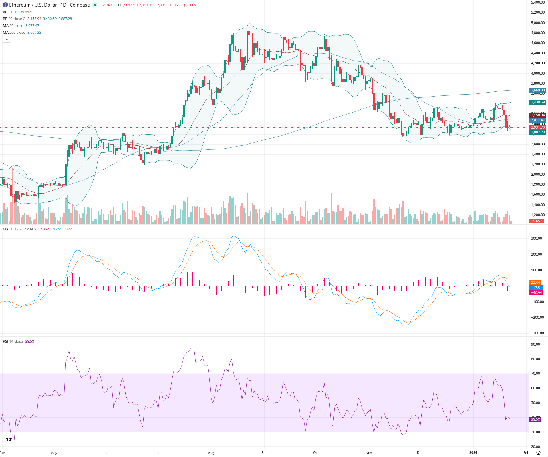 Daily candlestick price chart for ETH as of 2026-01-23T13:03:31.438Z, showing 20-, 50-, and 200-period SMAs, Bollinger Bands, volume, MACD, RSI, and the current price line with top status bar.
