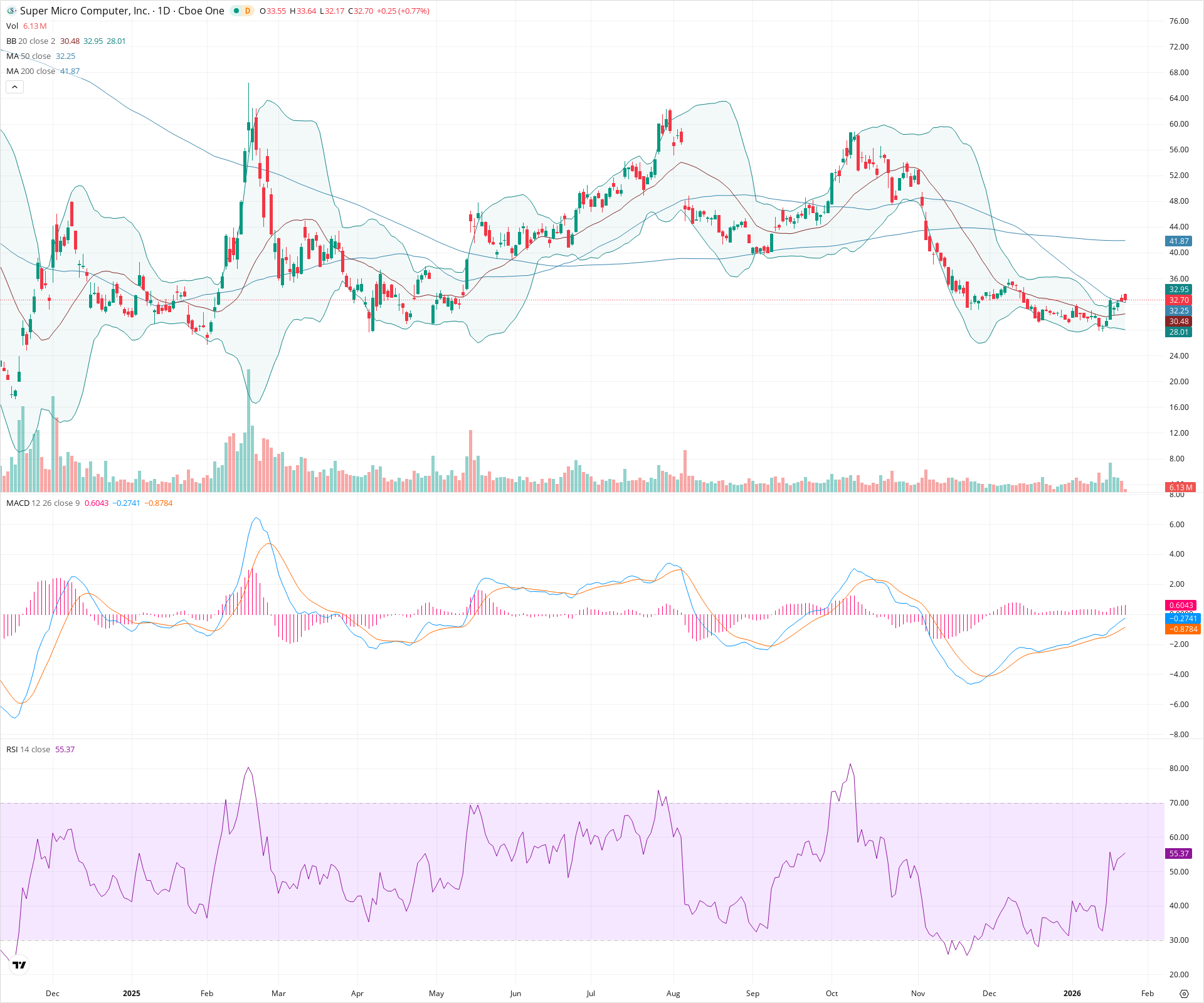Daily candlestick price chart for SMCI as of 2026-01-23T15:16:59.956Z, showing 20-, 50-, and 200-period SMAs, Bollinger Bands, volume, MACD, RSI, and the current price line with top status bar.