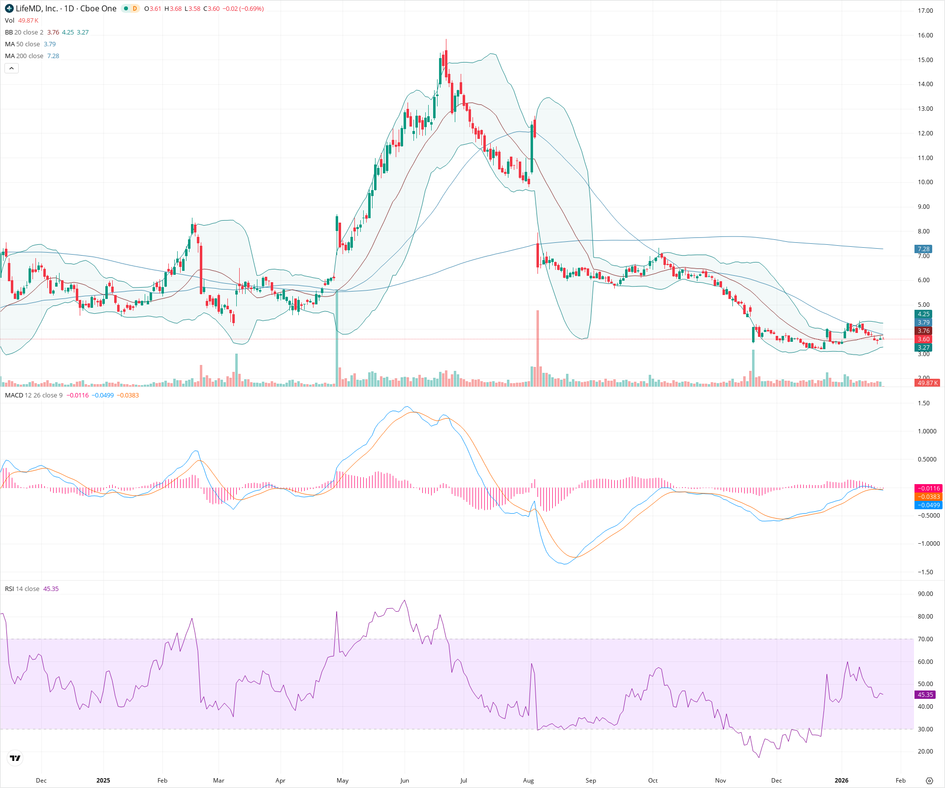 Daily candlestick price chart for LFMD as of 2026-01-23T15:20:16.076Z, showing 20-, 50-, and 200-period SMAs, Bollinger Bands, volume, MACD, RSI, and the current price line with top status bar.