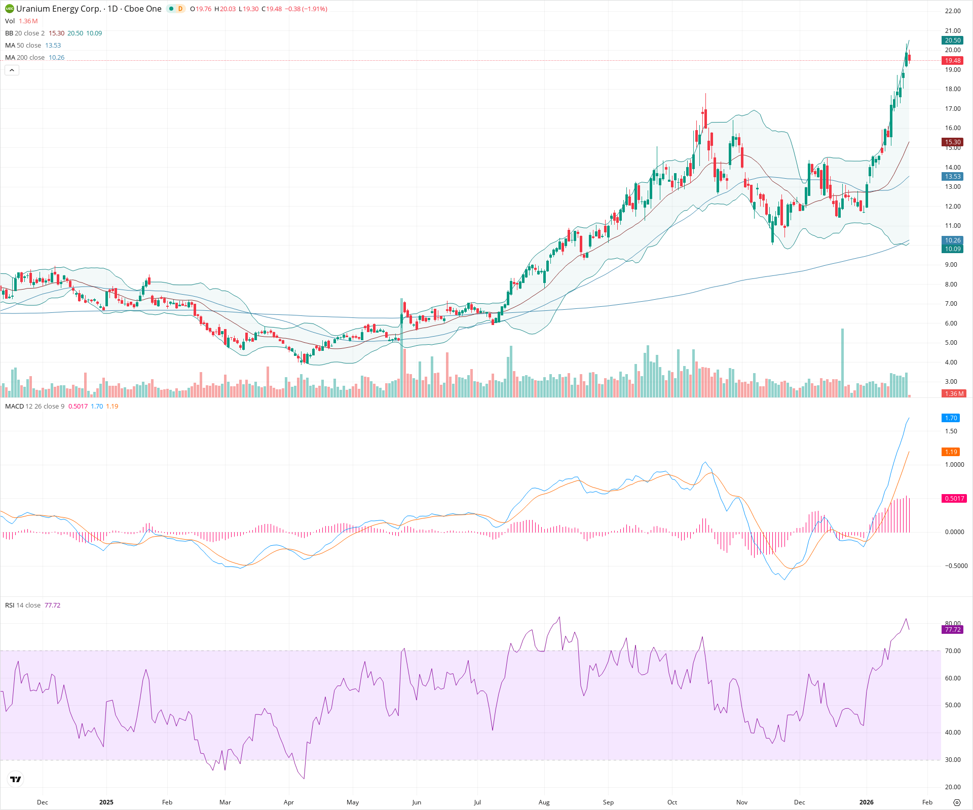Daily candlestick price chart for UEC as of 2026-01-23T15:17:38.435Z, showing 20-, 50-, and 200-period SMAs, Bollinger Bands, volume, MACD, RSI, and the current price line with top status bar.