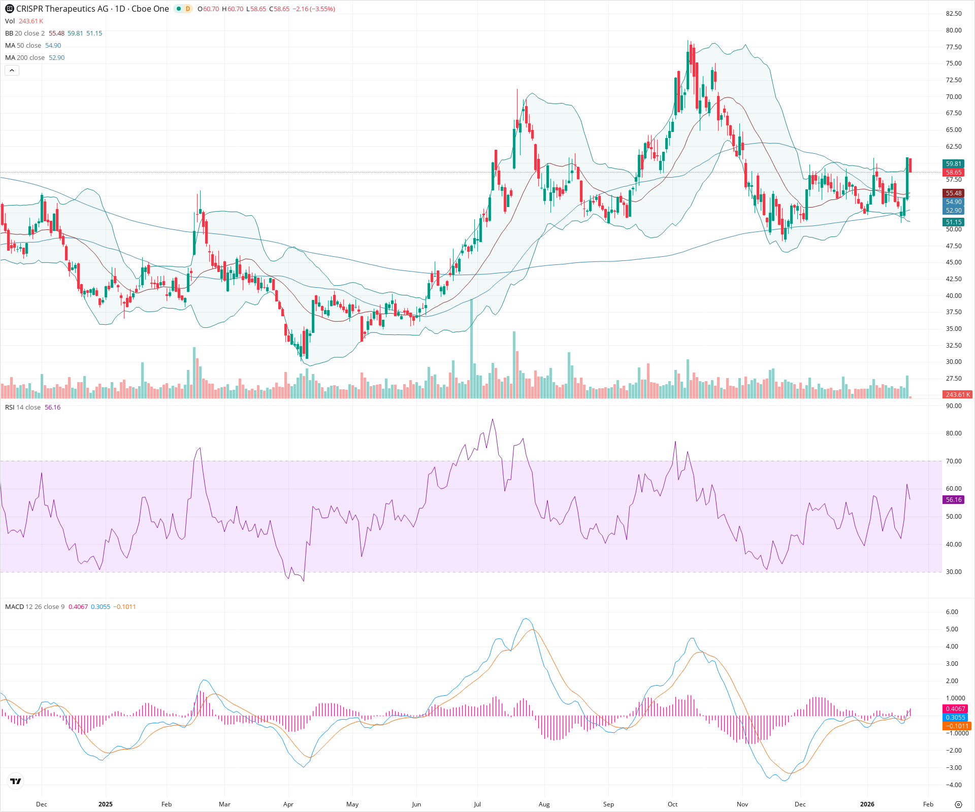 Daily candlestick price chart for CRSP as of 2026-01-23T15:16:51.475Z, showing 20-, 50-, and 200-period SMAs, Bollinger Bands, volume, MACD, RSI, and the current price line with top status bar.