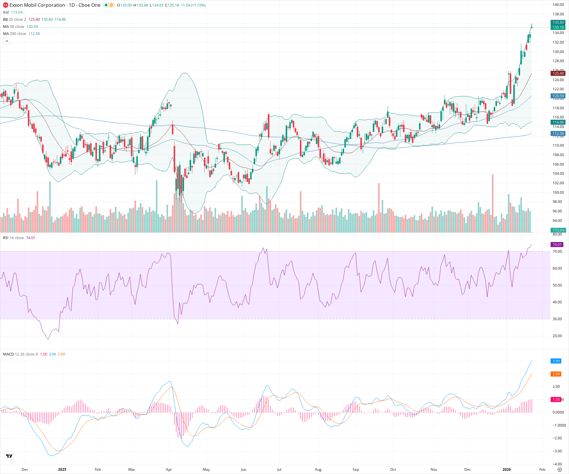 Daily candlestick price chart for XOM as of 2026-01-23T15:05:28.374Z, showing 20-, 50-, and 200-period SMAs, Bollinger Bands, volume, MACD, RSI, and the current price line with top status bar.