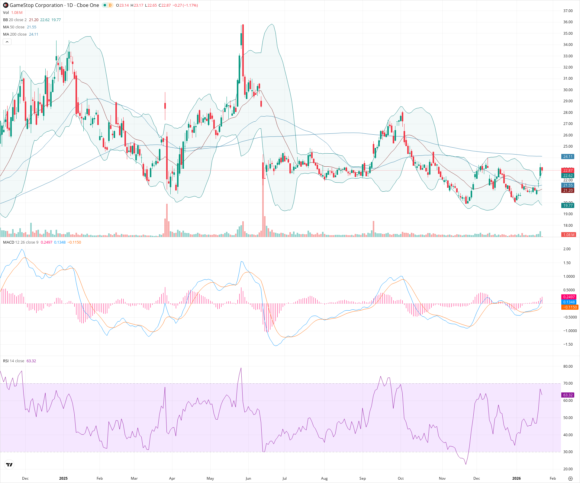 Daily candlestick price chart for GME as of 2026-01-23T15:17:44.874Z, showing 20-, 50-, and 200-period SMAs, Bollinger Bands, volume, MACD, RSI, and the current price line with top status bar.