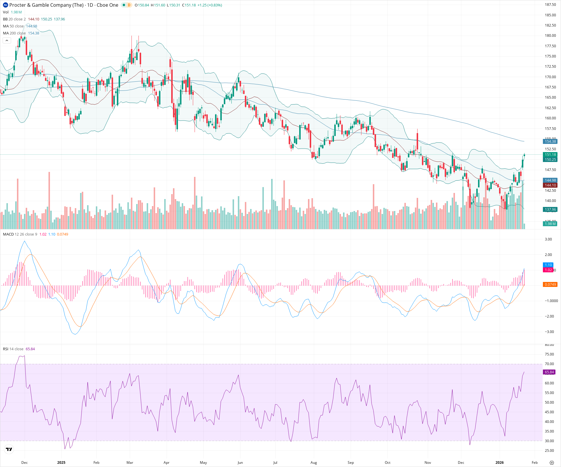 Daily candlestick price chart for PG as of 2026-01-23T15:06:42.174Z, showing 20-, 50-, and 200-period SMAs, Bollinger Bands, volume, MACD, RSI, and the current price line with top status bar.