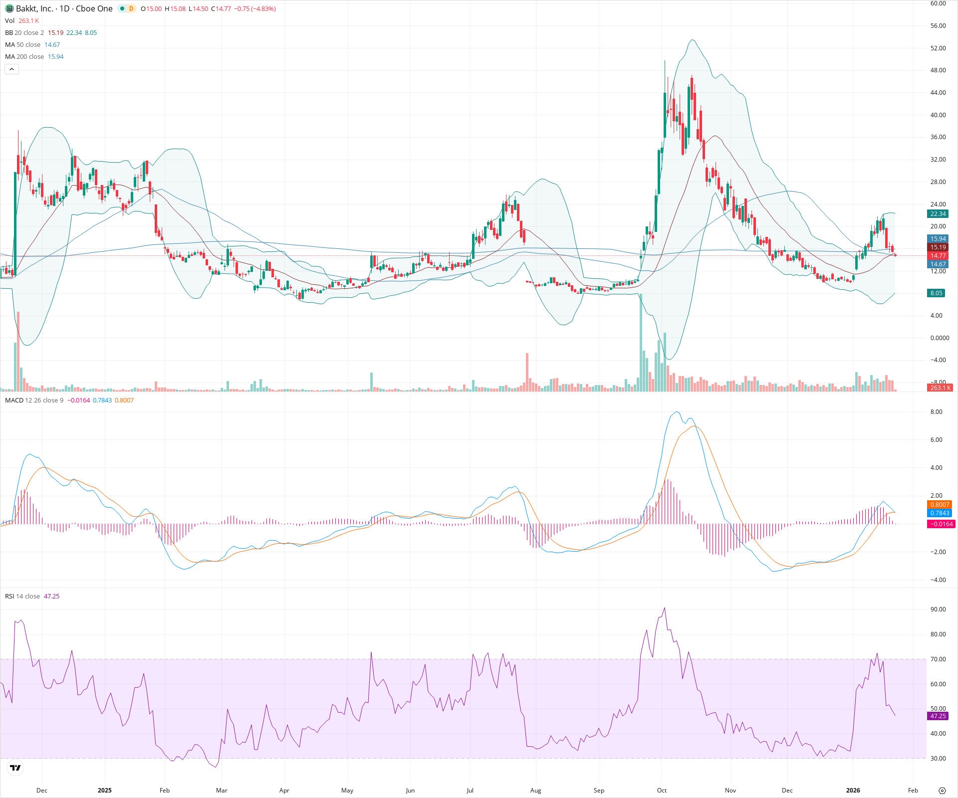 Daily candlestick price chart for BKKT as of 2026-01-23T15:23:21.675Z, showing 20-, 50-, and 200-period SMAs, Bollinger Bands, volume, MACD, RSI, and the current price line with top status bar.