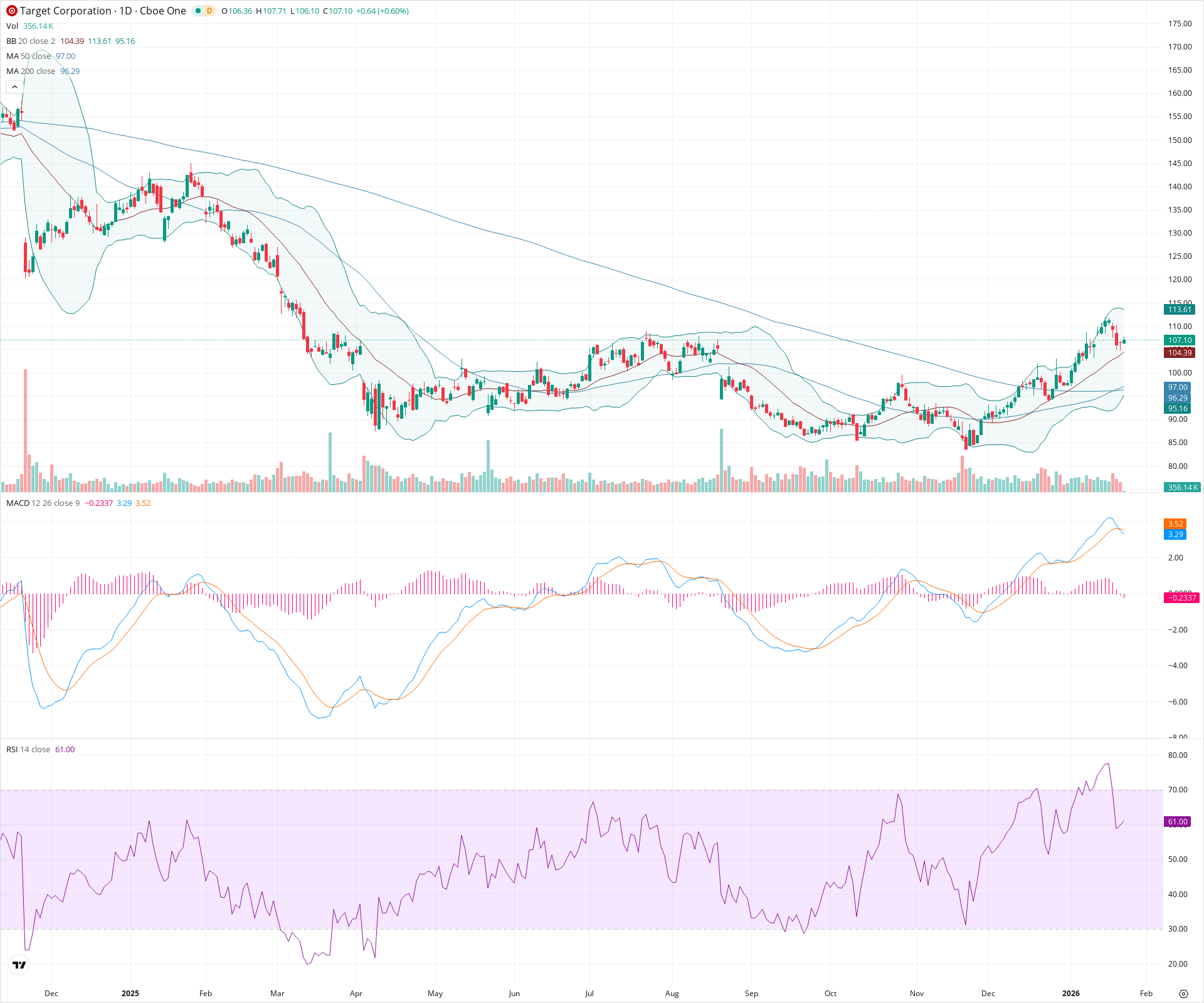 Daily candlestick price chart for TGT as of 2026-01-23T15:12:22.984Z, showing 20-, 50-, and 200-period SMAs, Bollinger Bands, volume, MACD, RSI, and the current price line with top status bar.
