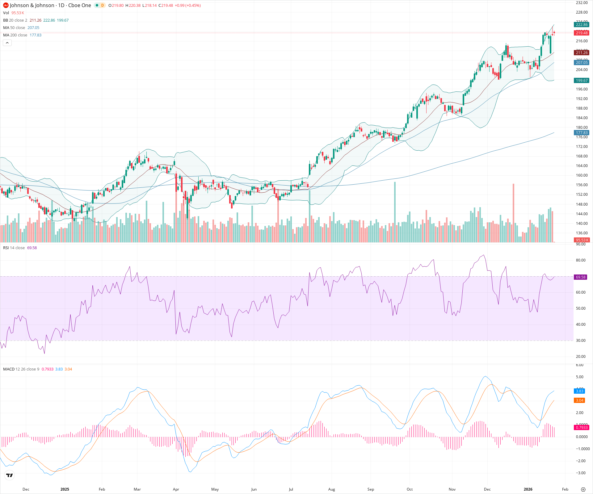Daily candlestick price chart for JNJ as of 2026-01-23T15:05:46.574Z, showing 20-, 50-, and 200-period SMAs, Bollinger Bands, volume, MACD, RSI, and the current price line with top status bar.
