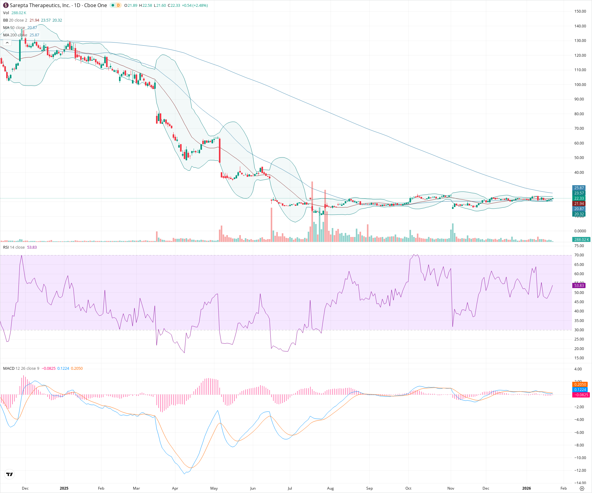 Daily candlestick price chart for SRPT as of 2026-01-23T15:19:51.755Z, showing 20-, 50-, and 200-period SMAs, Bollinger Bands, volume, MACD, RSI, and the current price line with top status bar.