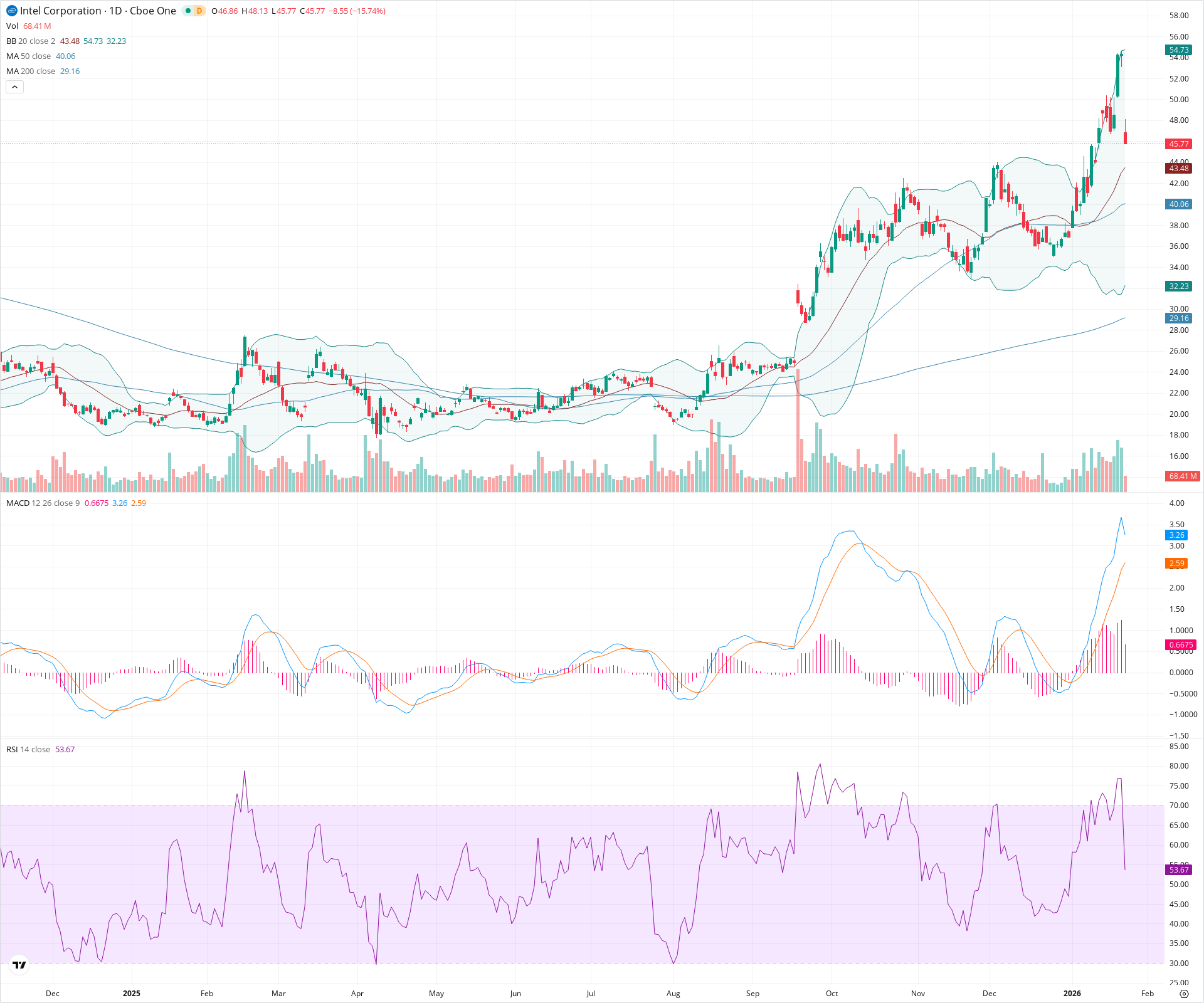 Daily candlestick price chart for INTC as of 2026-01-23T15:08:16.476Z, showing 20-, 50-, and 200-period SMAs, Bollinger Bands, volume, MACD, RSI, and the current price line with top status bar.