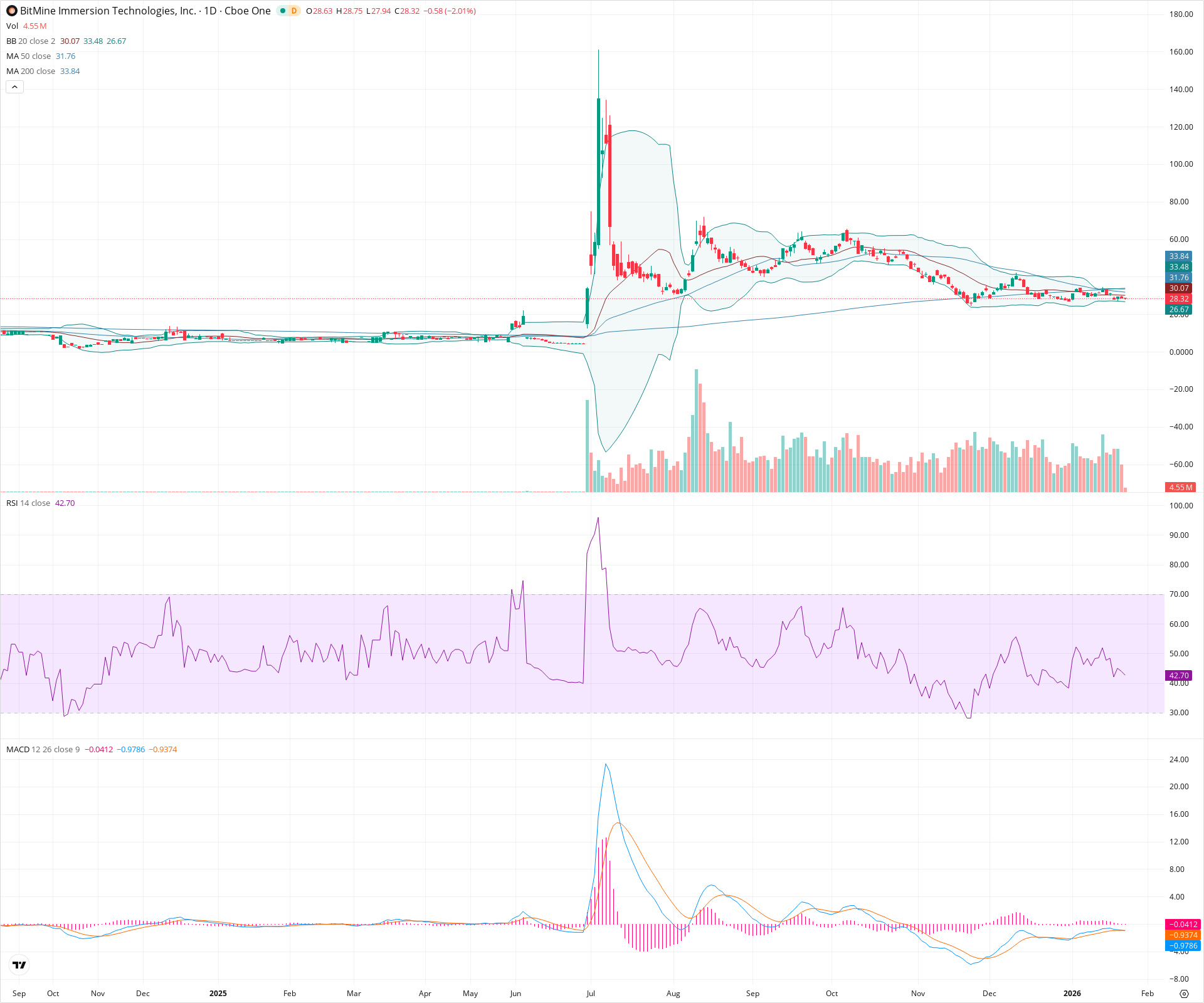 Daily candlestick price chart for BMNR as of 2026-01-23T15:20:41.193Z, showing 20-, 50-, and 200-period SMAs, Bollinger Bands, volume, MACD, RSI, and the current price line with top status bar.