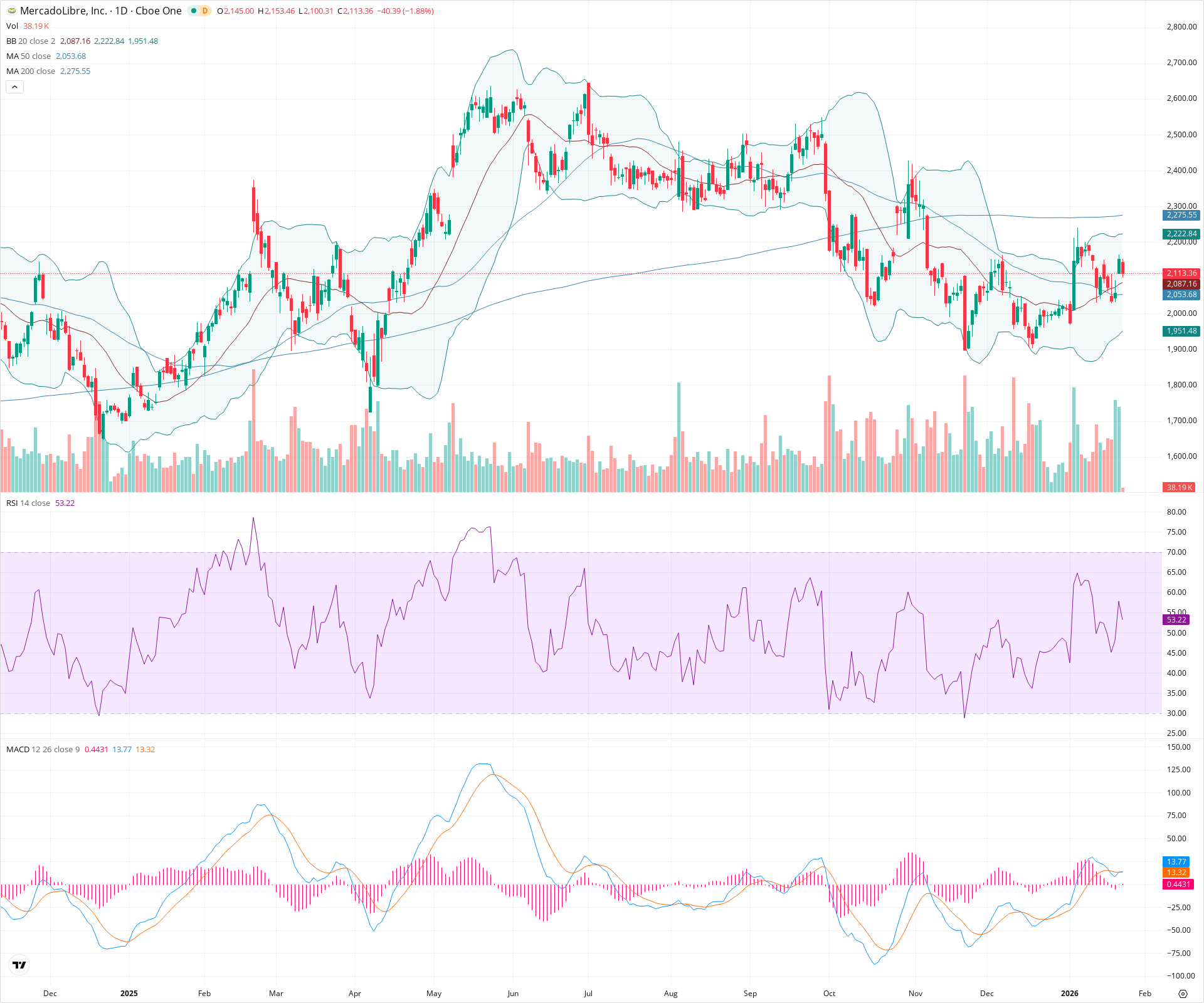 Daily candlestick price chart for MELI as of 2026-01-23T15:10:19.776Z, showing 20-, 50-, and 200-period SMAs, Bollinger Bands, volume, MACD, RSI, and the current price line with top status bar.