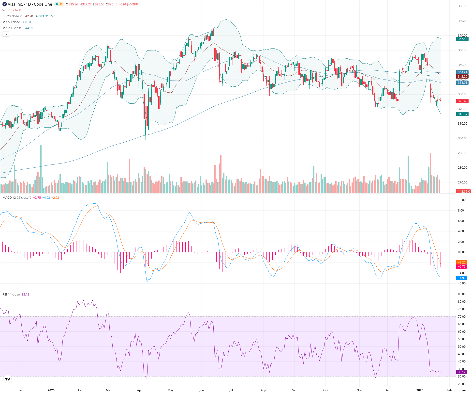 Daily candlestick price chart for V as of 2026-01-23T15:05:51.278Z, showing 20-, 50-, and 200-period SMAs, Bollinger Bands, volume, MACD, RSI, and the current price line with top status bar.