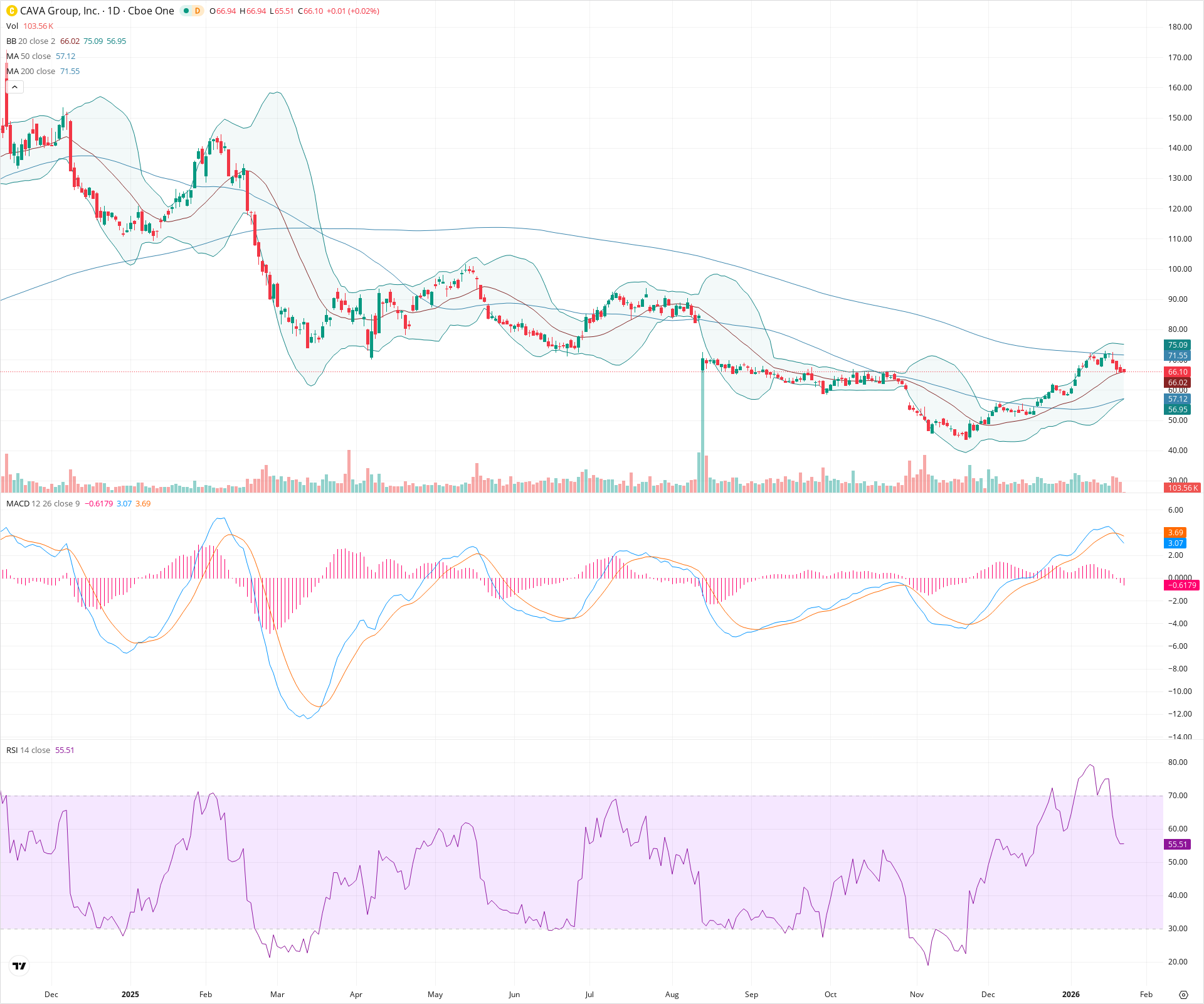 Daily candlestick price chart for CAVA as of 2026-01-23T15:16:04.746Z, showing 20-, 50-, and 200-period SMAs, Bollinger Bands, volume, MACD, RSI, and the current price line with top status bar.
