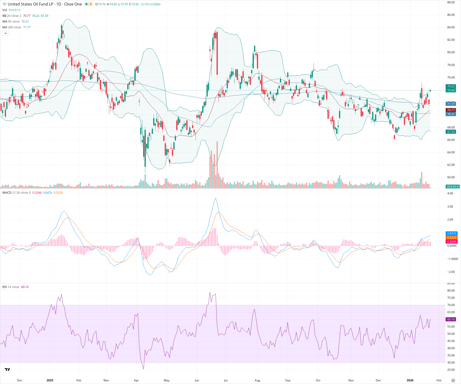 Daily candlestick price chart for USO as of 2026-01-23T15:20:43.329Z, showing 20-, 50-, and 200-period SMAs, Bollinger Bands, volume, MACD, RSI, and the current price line with top status bar.