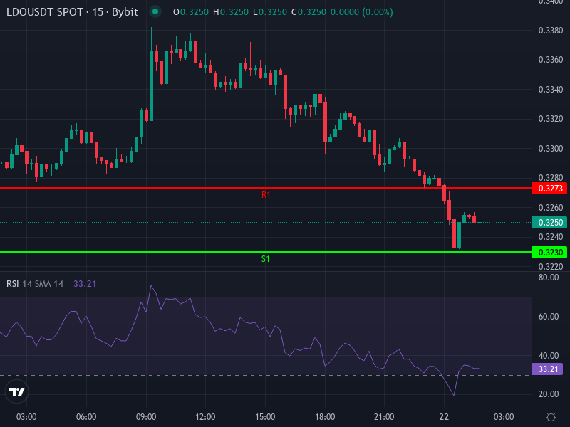 LDO/USDT Price Chart – recent 4h timeframe showing resistance & support