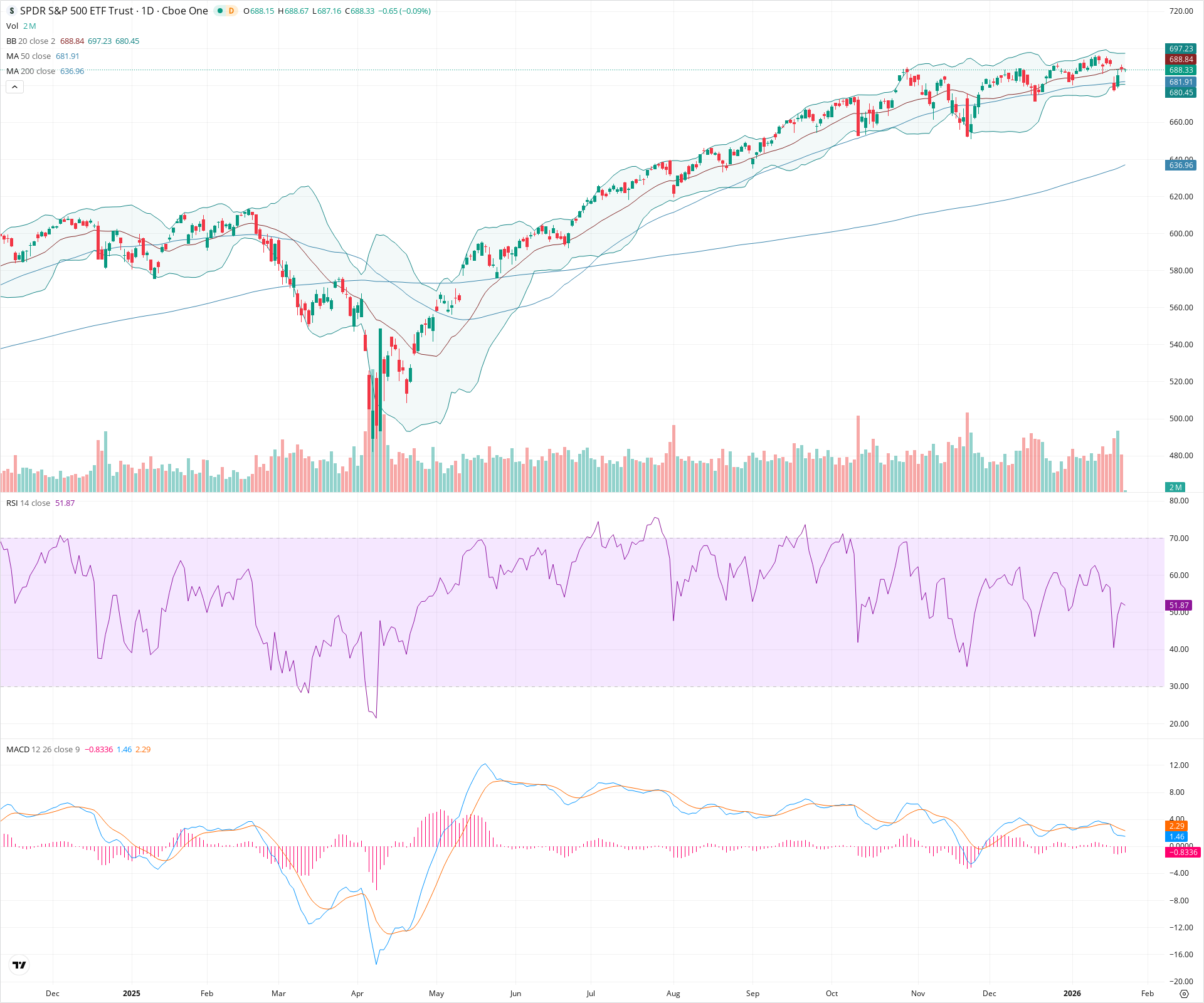 Daily candlestick price chart for SPY as of 2026-01-23T15:01:14.278Z, showing 20-, 50-, and 200-period SMAs, Bollinger Bands, volume, MACD, RSI, and the current price line with top status bar.
