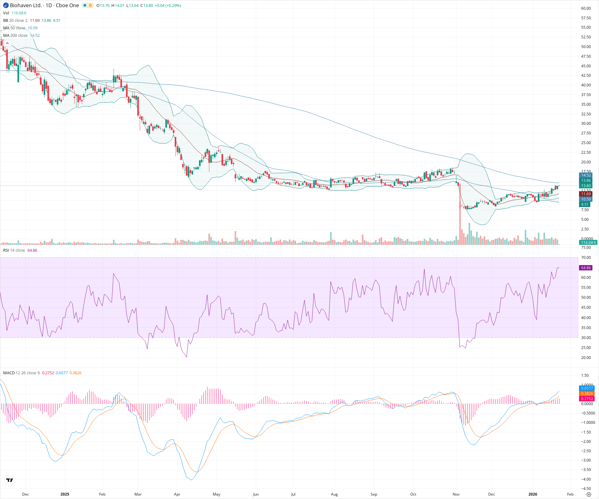 Daily candlestick price chart for BHVN as of 2026-01-23T15:19:07.474Z, showing 20-, 50-, and 200-period SMAs, Bollinger Bands, volume, MACD, RSI, and the current price line with top status bar.