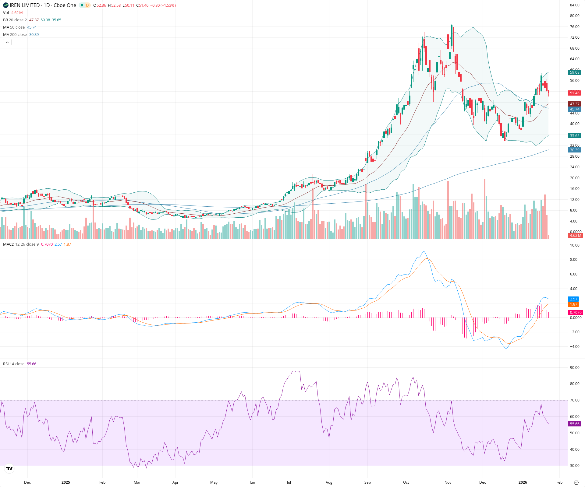 Daily candlestick price chart for IREN as of 2026-01-23T15:13:27.375Z, showing 20-, 50-, and 200-period SMAs, Bollinger Bands, volume, MACD, RSI, and the current price line with top status bar.