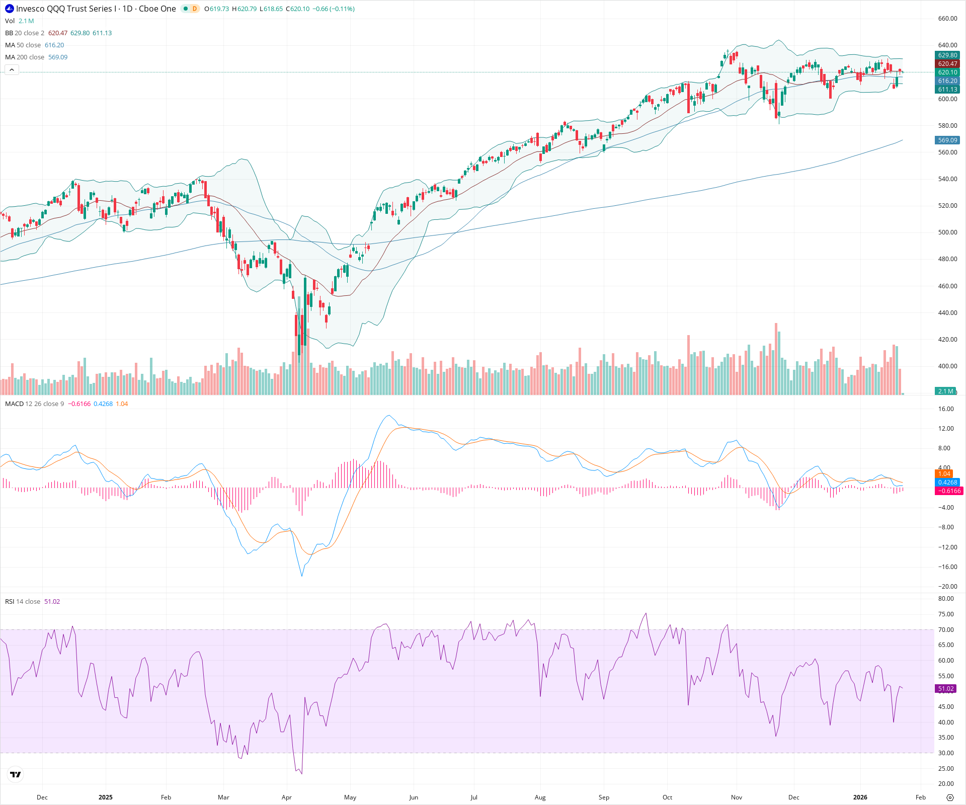 Daily candlestick price chart for QQQ as of 2026-01-23T15:02:10.549Z, showing 20-, 50-, and 200-period SMAs, Bollinger Bands, volume, MACD, RSI, and the current price line with top status bar.