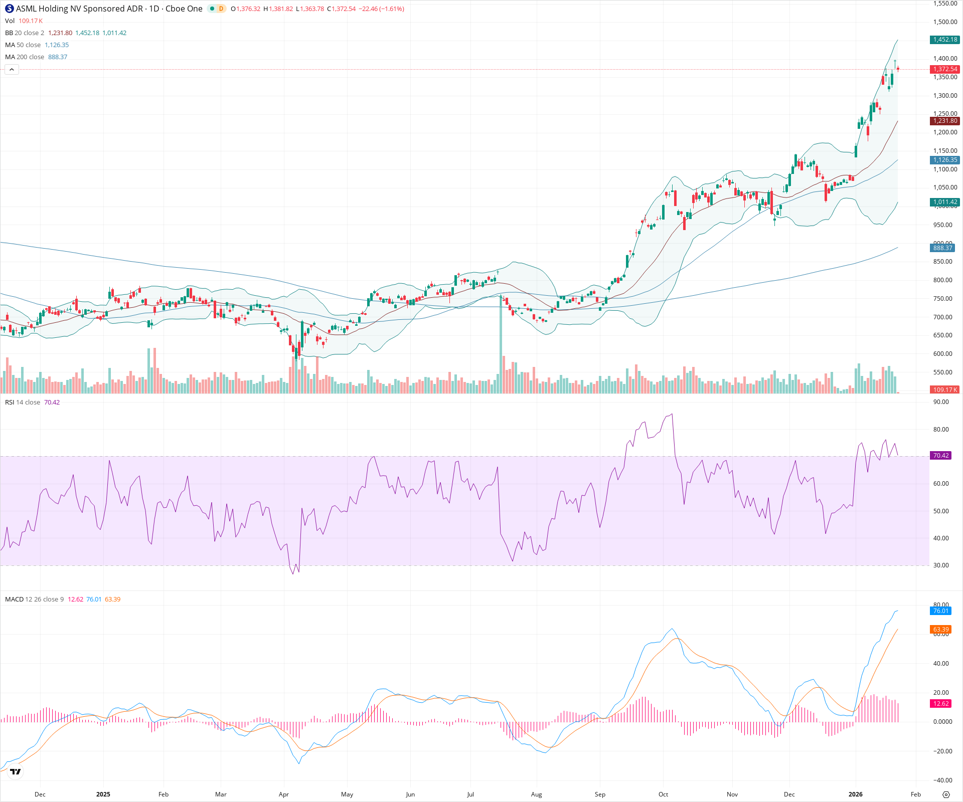 Daily candlestick price chart for ASML as of 2026-01-23T15:07:27.975Z, showing 20-, 50-, and 200-period SMAs, Bollinger Bands, volume, MACD, RSI, and the current price line with top status bar.