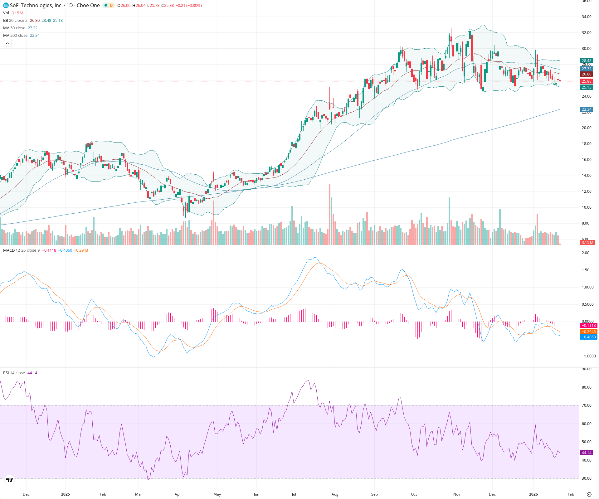 Daily candlestick price chart for SOFI as of 2026-01-23T15:13:56.475Z, showing 20-, 50-, and 200-period SMAs, Bollinger Bands, volume, MACD, RSI, and the current price line with top status bar.