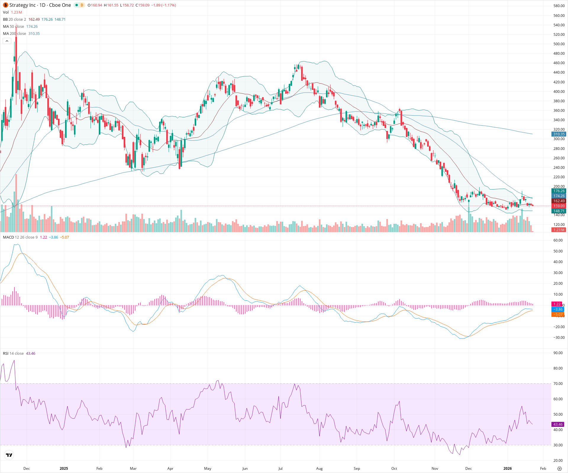 Daily candlestick price chart for MSTR as of 2026-01-23T15:11:59.880Z, showing 20-, 50-, and 200-period SMAs, Bollinger Bands, volume, MACD, RSI, and the current price line with top status bar.