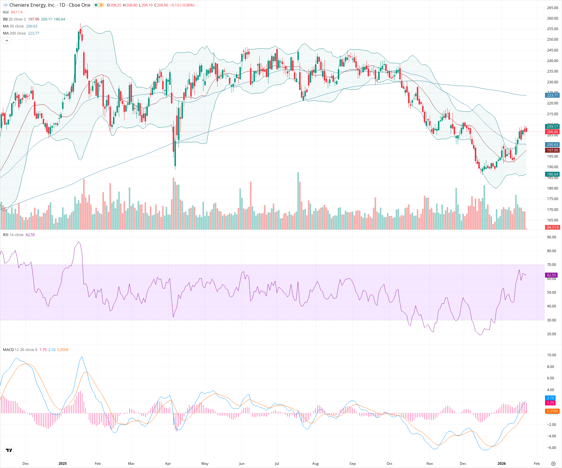 Daily candlestick price chart for LNG as of 2026-01-23T15:15:00.741Z, showing 20-, 50-, and 200-period SMAs, Bollinger Bands, volume, MACD, RSI, and the current price line with top status bar.