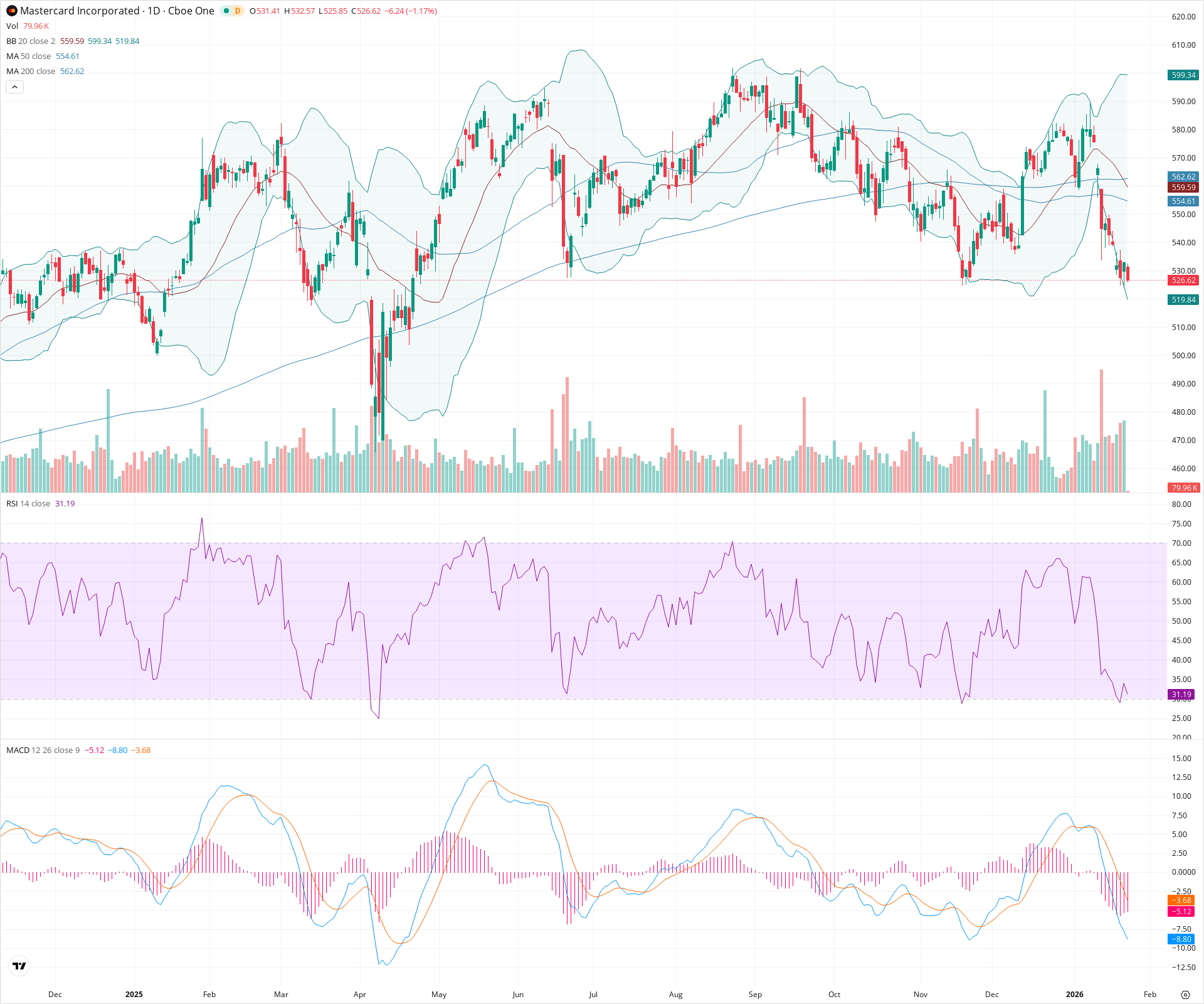 Daily candlestick price chart for MA as of 2026-01-23T15:06:56.287Z, showing 20-, 50-, and 200-period SMAs, Bollinger Bands, volume, MACD, RSI, and the current price line with top status bar.