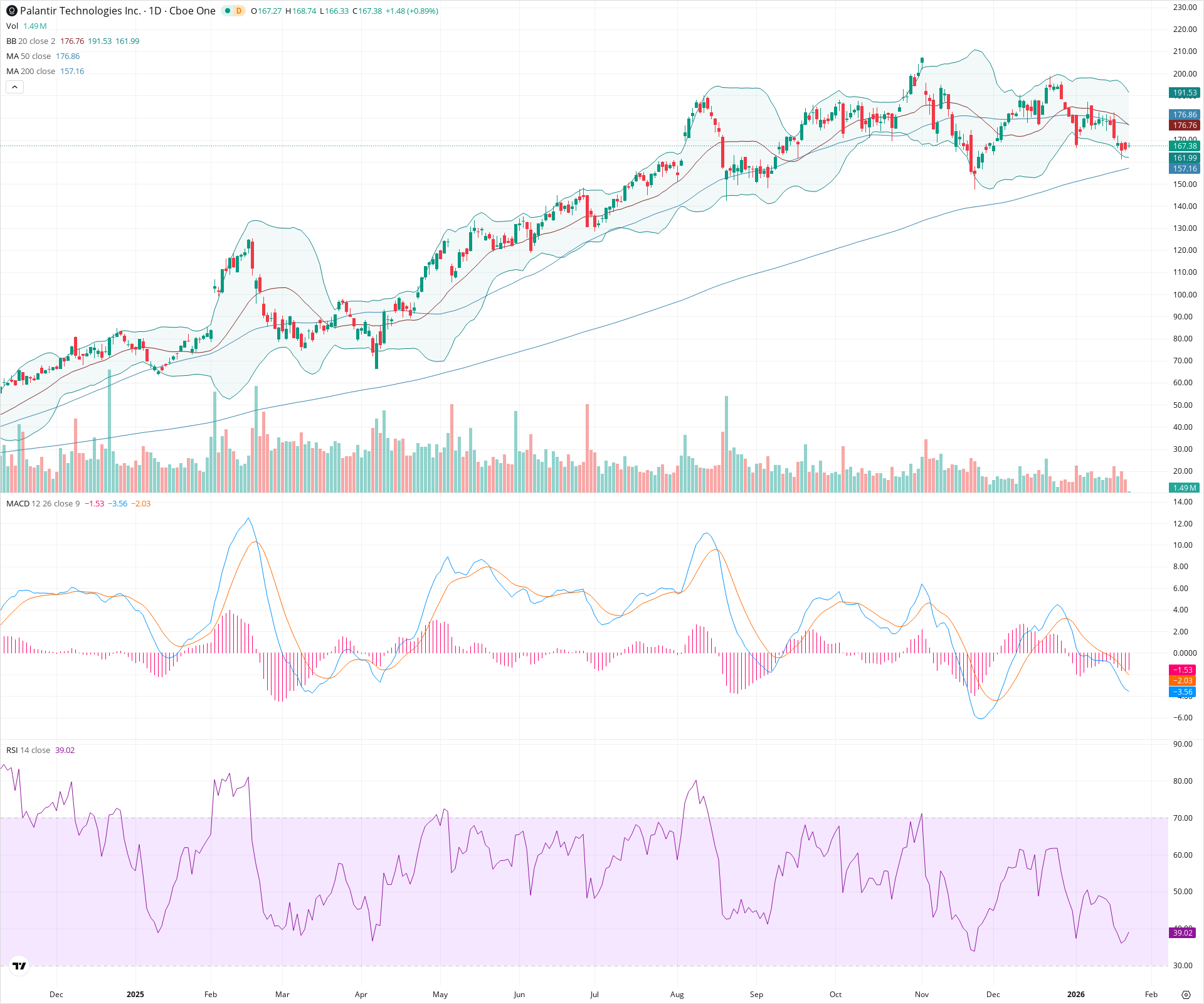 Daily candlestick price chart for PLTR as of 2026-01-23T15:06:59.900Z, showing 20-, 50-, and 200-period SMAs, Bollinger Bands, volume, MACD, RSI, and the current price line with top status bar.